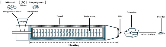 Effective Trace Mineral Processing Technology for Pigs and