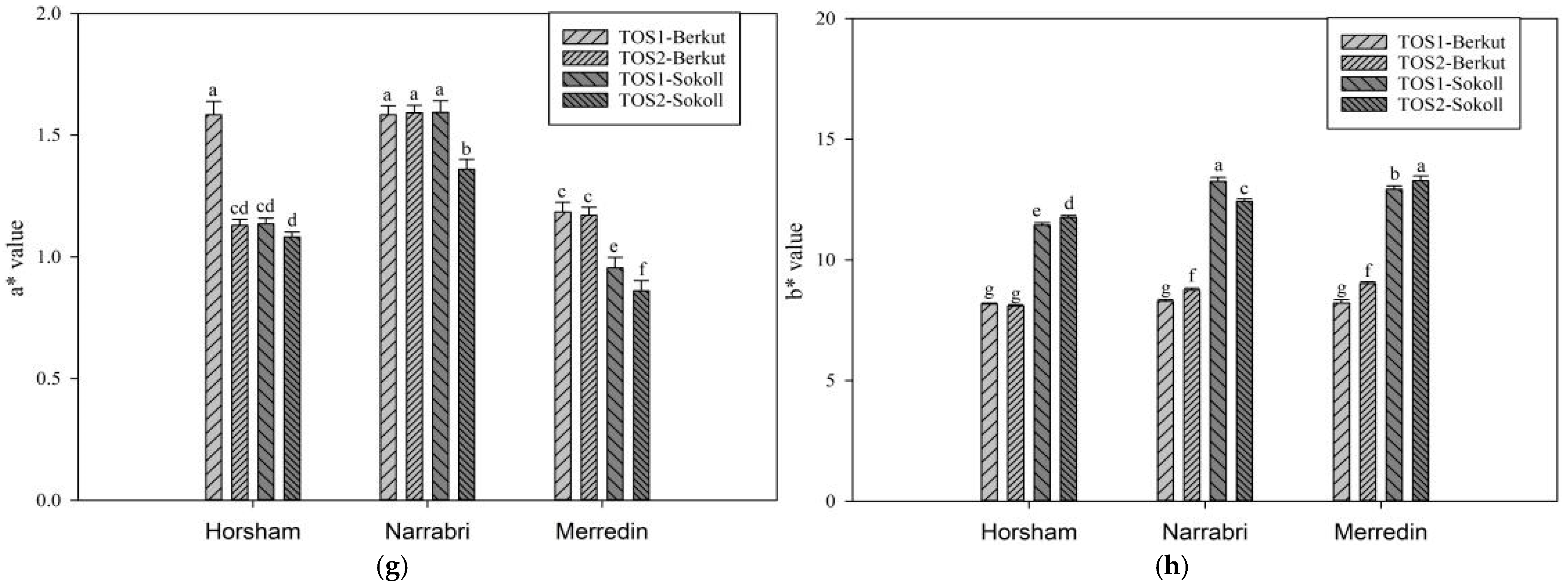 Agriculture 15 00514 g002b