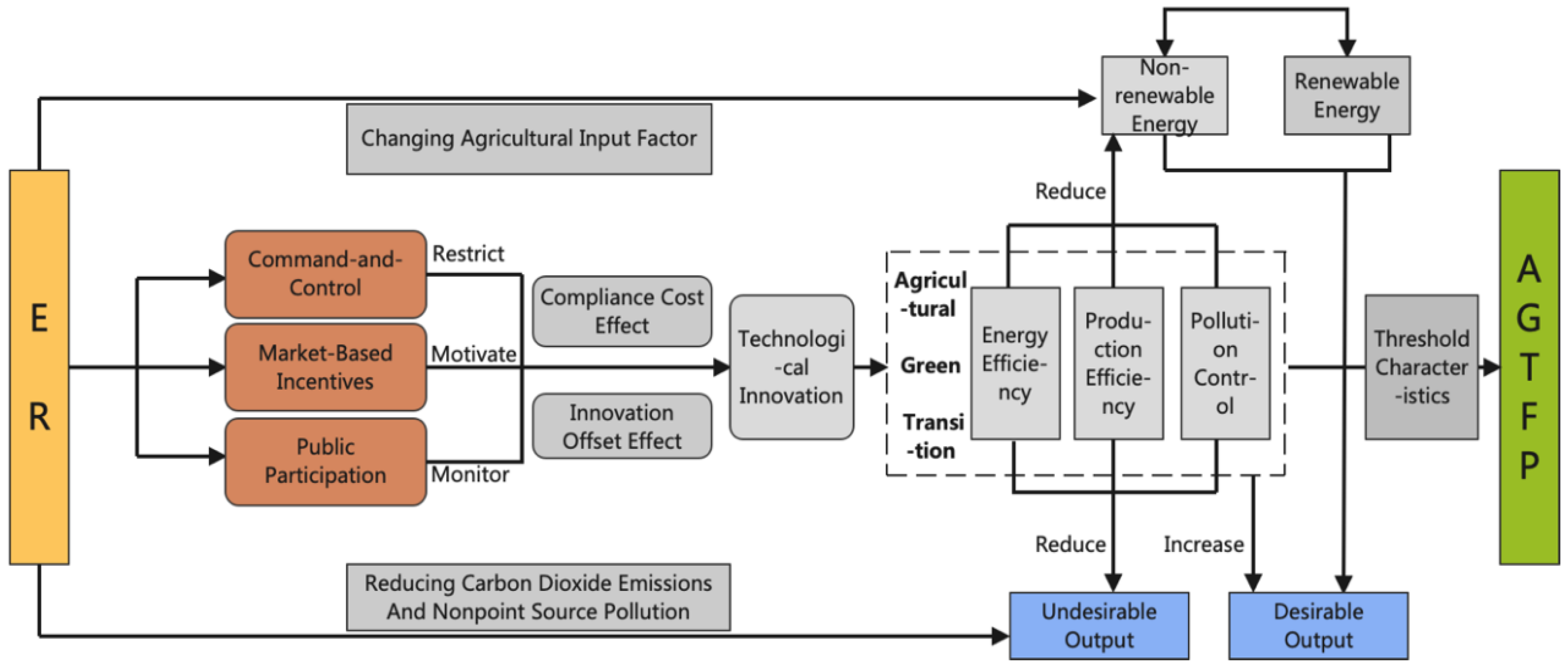 Does Environmental Regulation Affect China's Agricultural