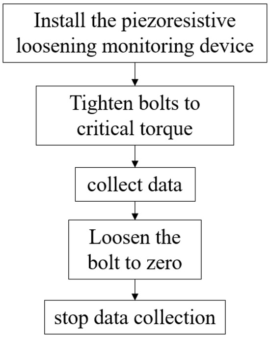 Experimental Study on Loosening and Vibration