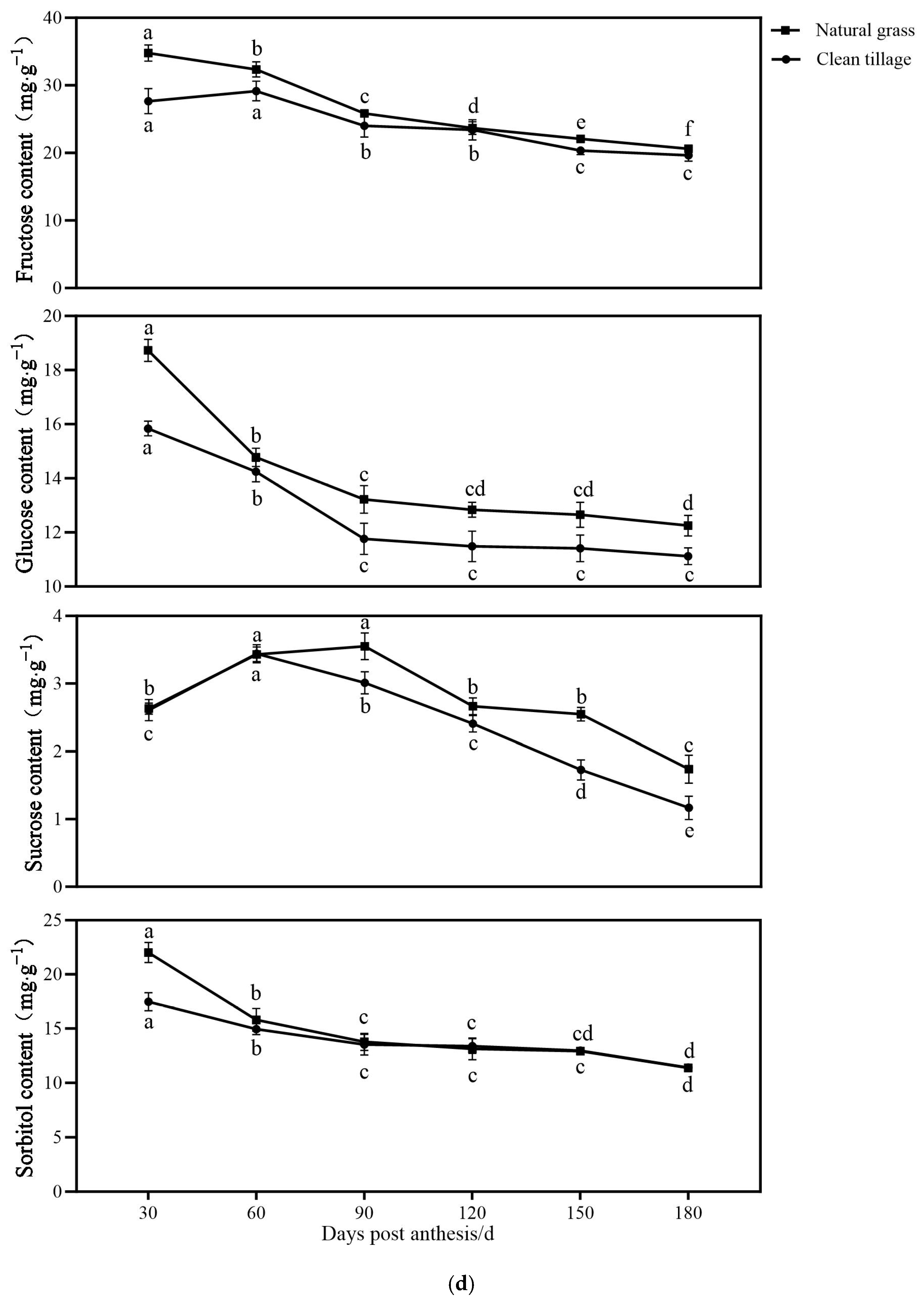 Agriculture 15 00792 g002d
