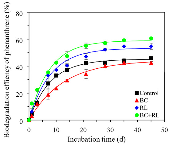 Combined Effects of Biochar and Rhamnolipid on Phenanthrene
