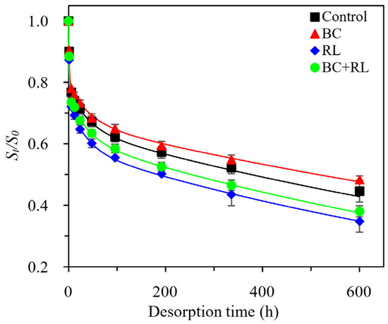 Combined Effects of Biochar and Rhamnolipid on Phenanthrene