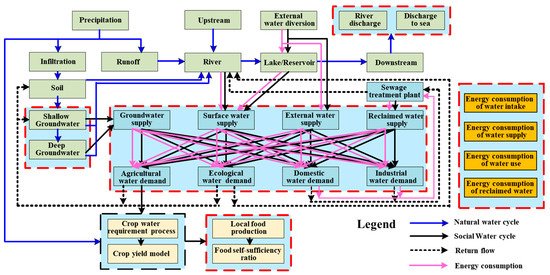 Evaluating Sustainability of Water–Energy–Food–Ecosystems
