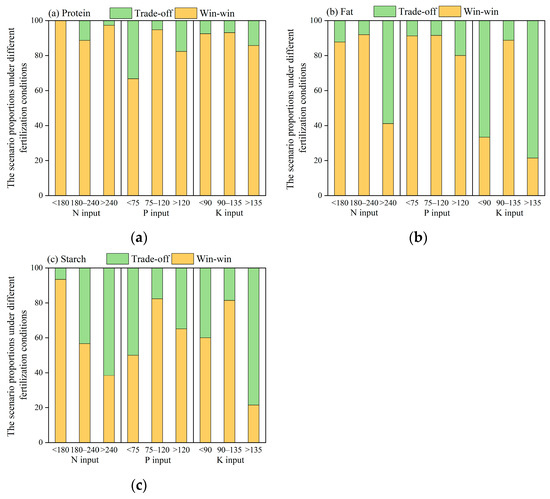 Synergistic Effects of Fertilization on Maize Yield and