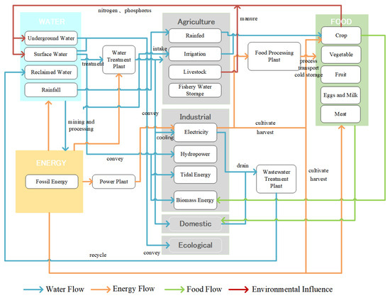 専用ページ⑤ Evaluation of the Coupled Coordination of the Water–Energy–Food