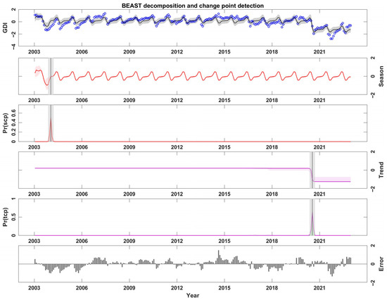Temporal and Spatial Dynamics of Groundwater Drought Based on