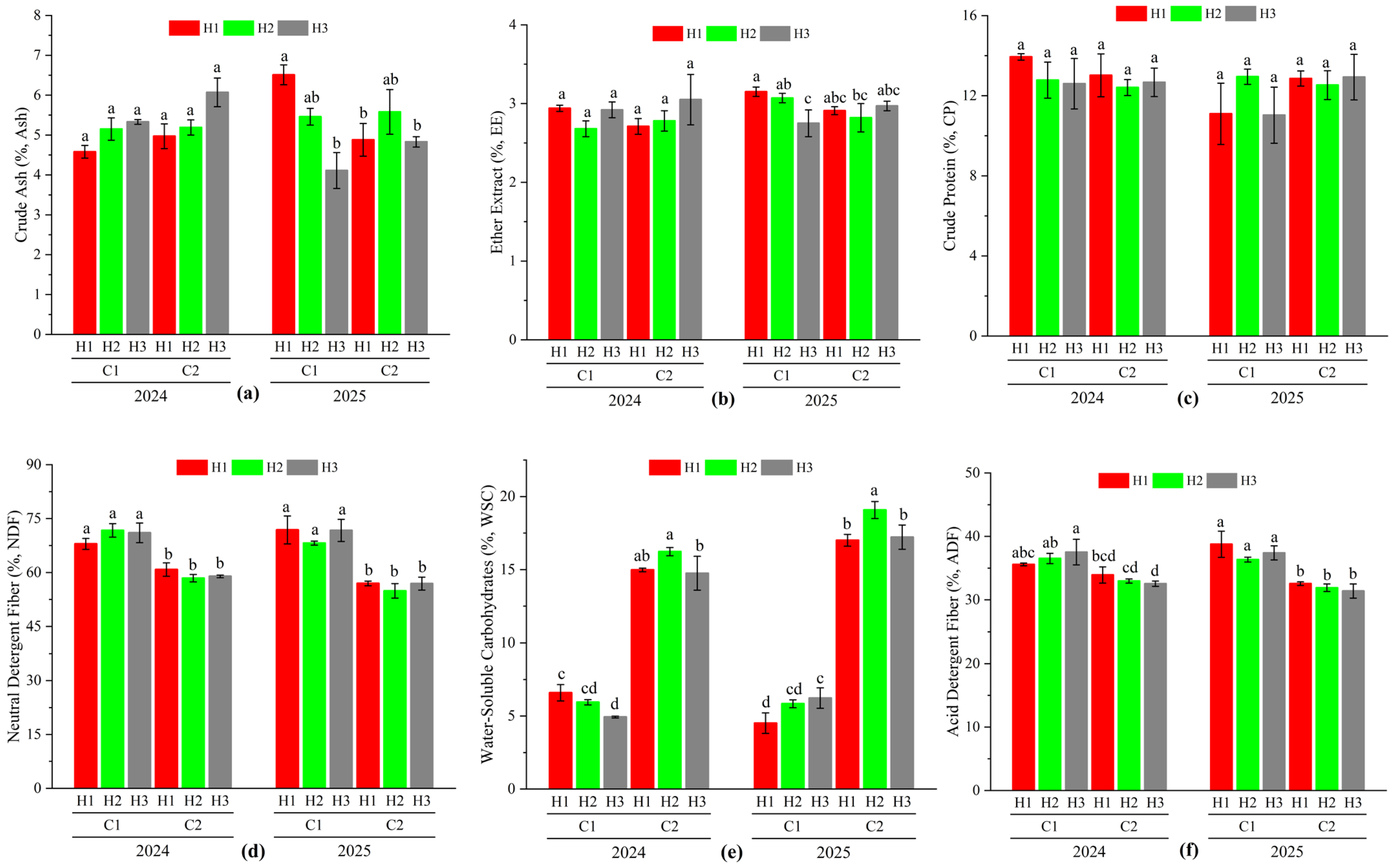 Agriculture 15 02542 g004
