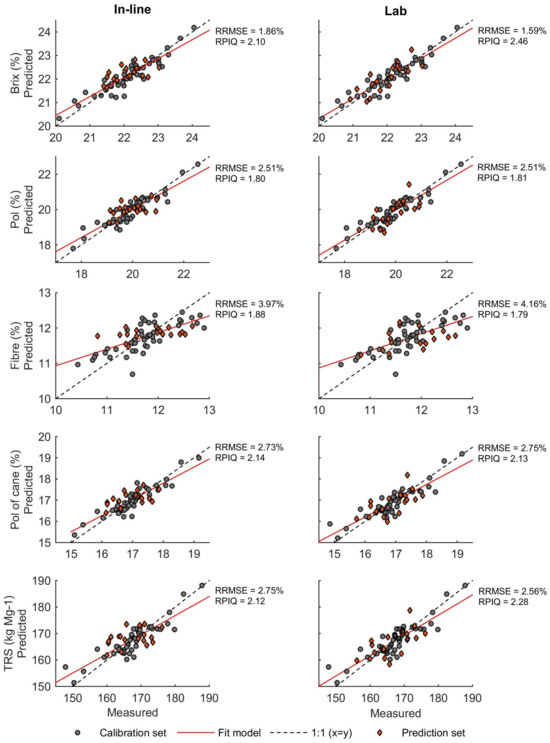 Is It Possible to Measure the Quality of Sugarcane in Real-Time during ...