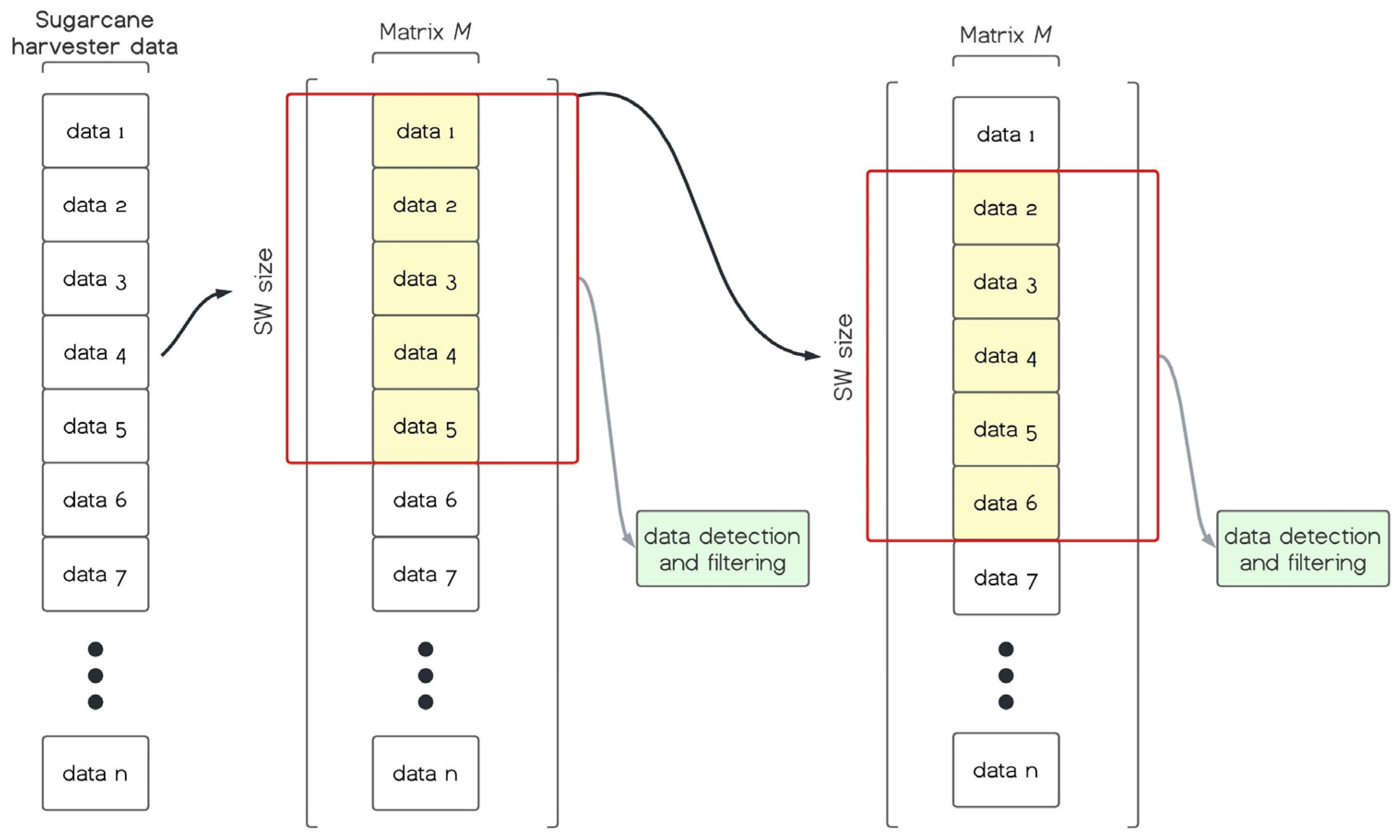 Automatic Filtering of Sugarcane Yield Data