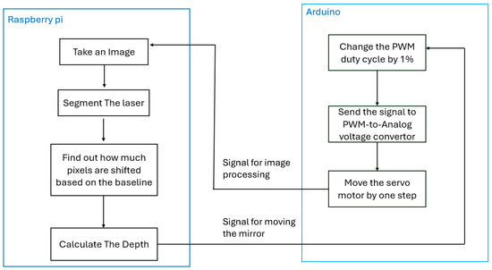 Cost-Effective Active Laser Scanning System for Depth-Aware Deep ...