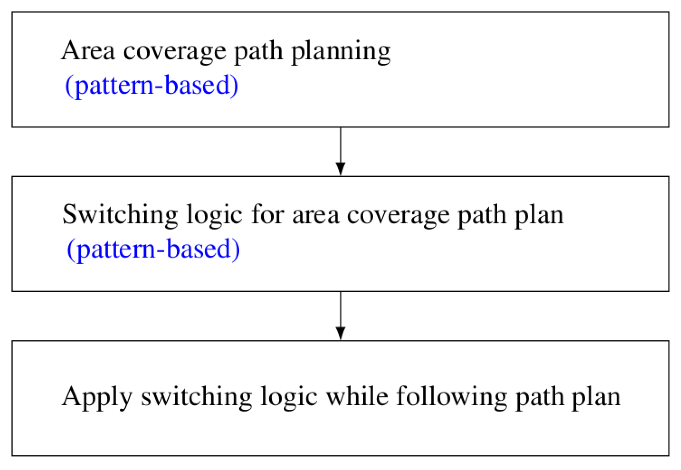 Predictive Spray Switching for an Efficient Path Planning Pattern for ...