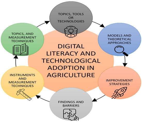 Digital Literacy and Technology Adoption in Agriculture: A Systematic ...