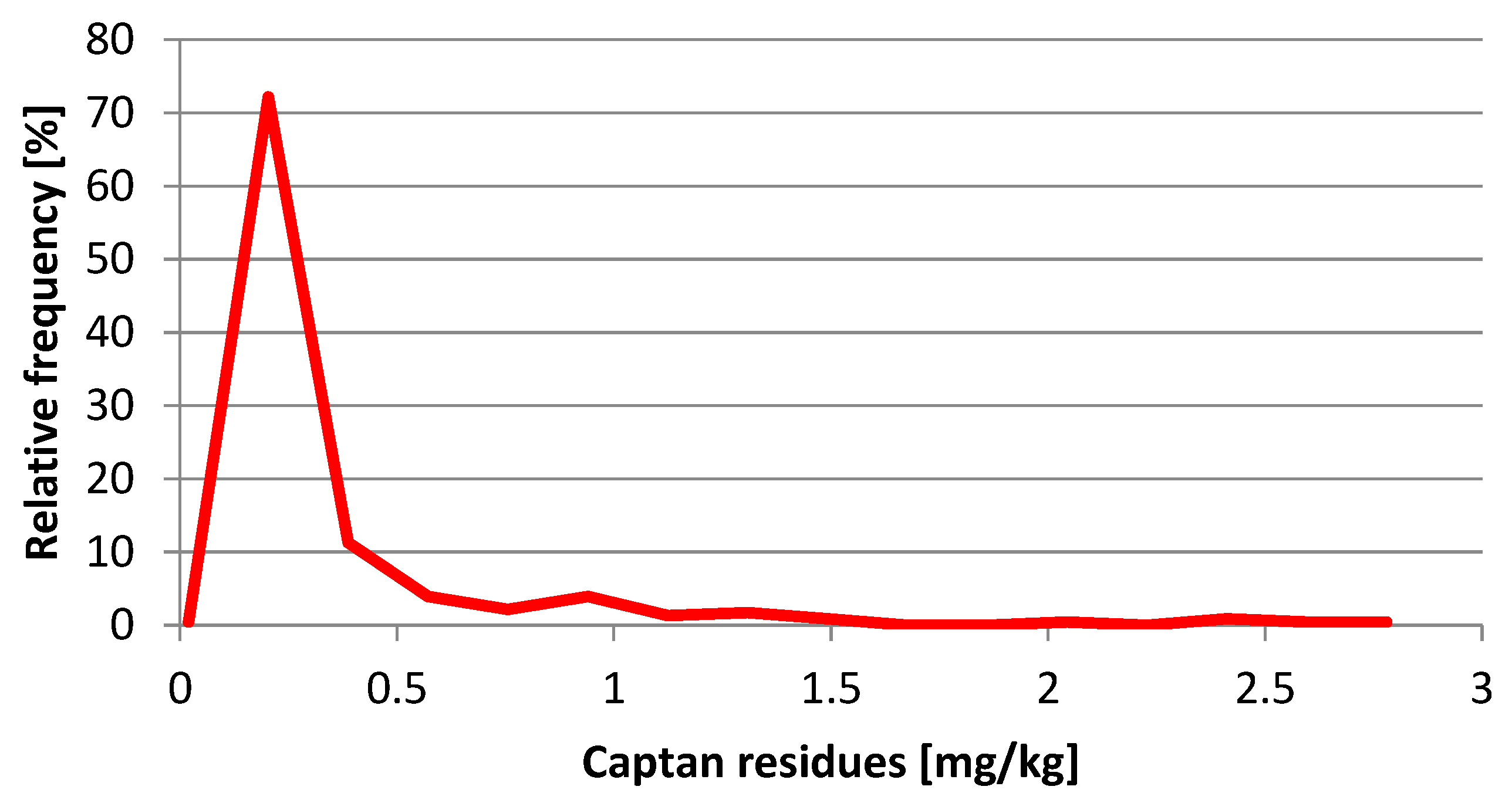 Agrochemicals 02 00006 g004