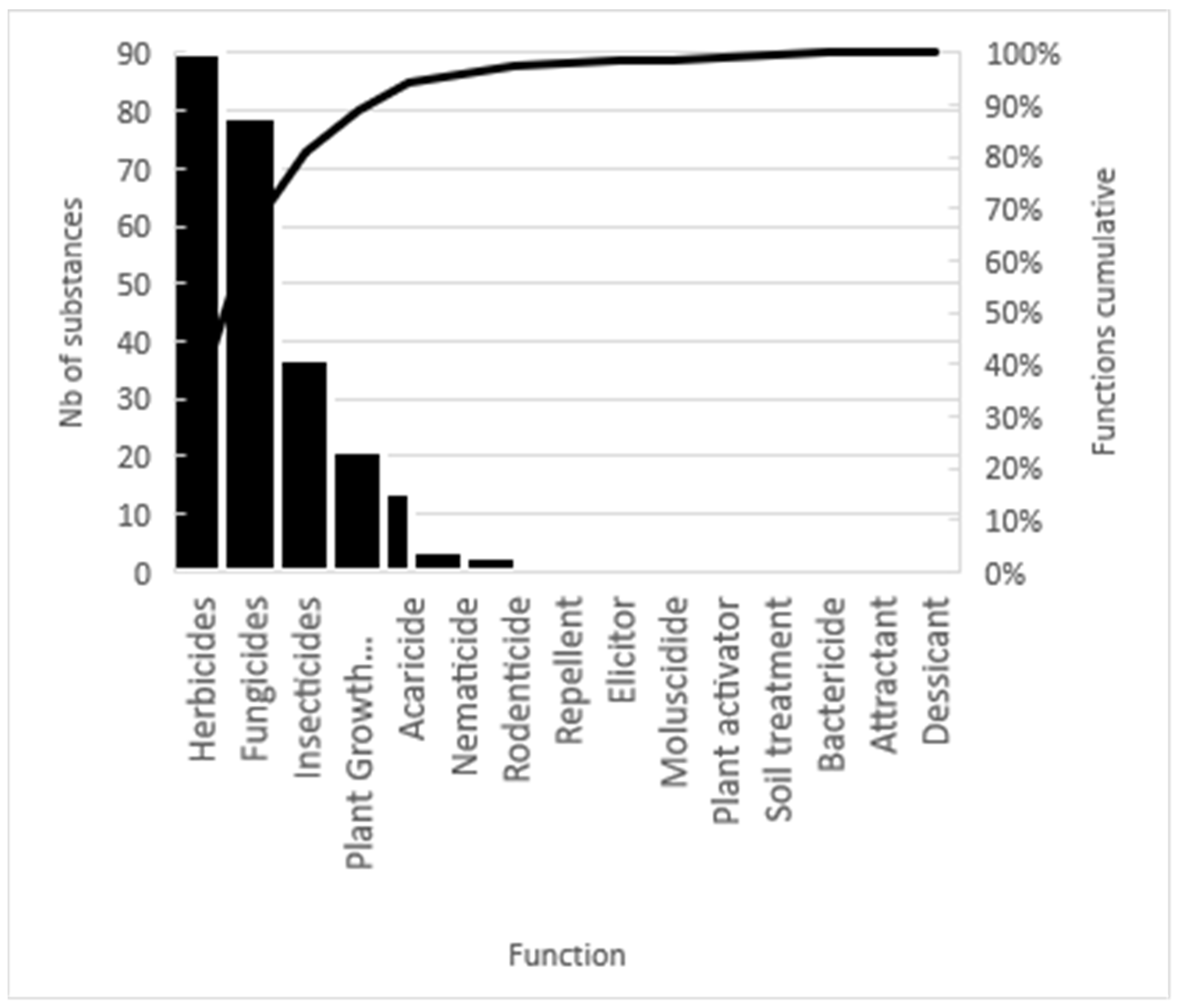 Agrochemicals 02 00008 g001 550