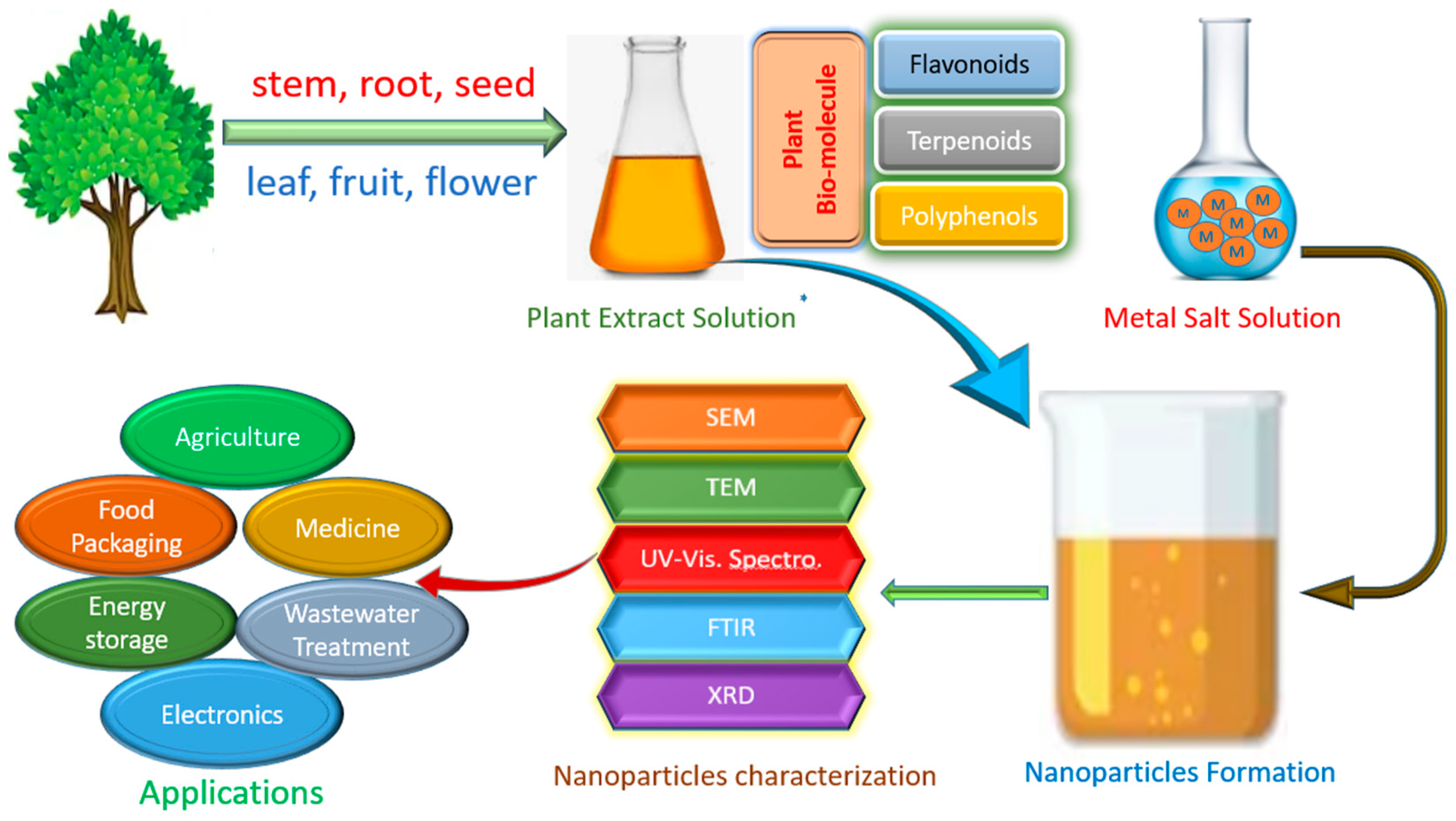 Agrochemicals 02 00009 g002 Agrochemicals 02 00009 g002