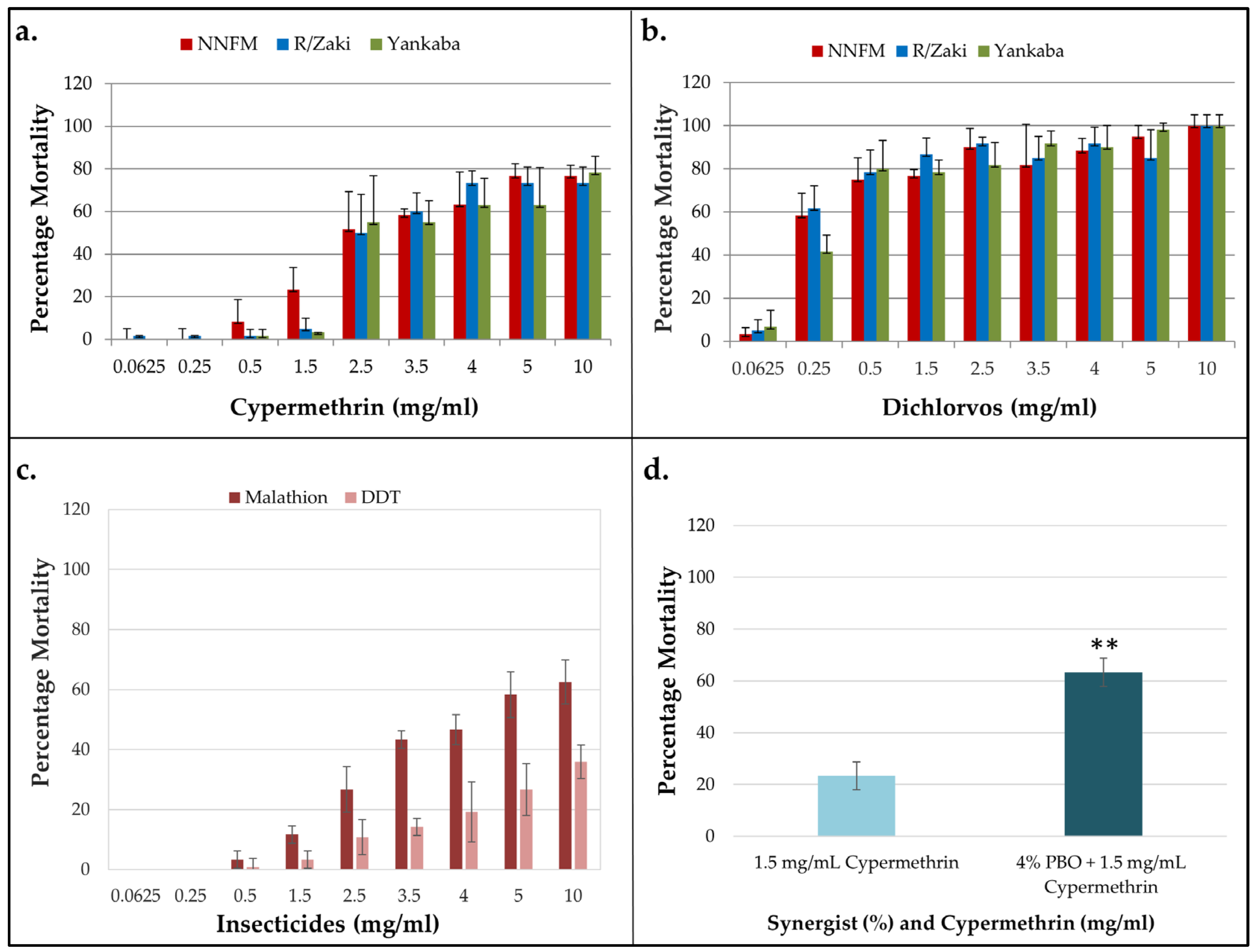 Agrochemicals 02 00012 g001