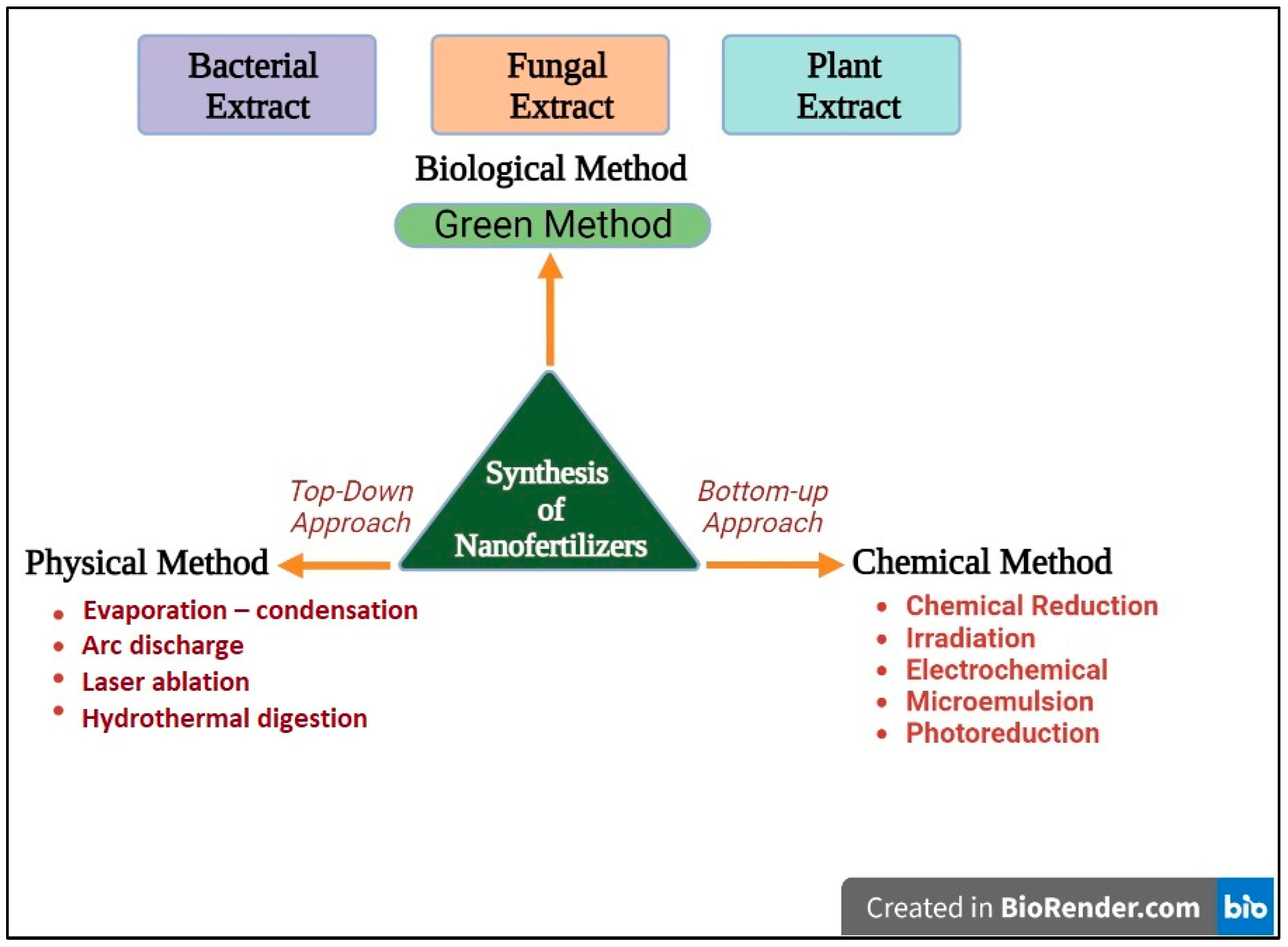 Agrochemicals 02 00017 g002