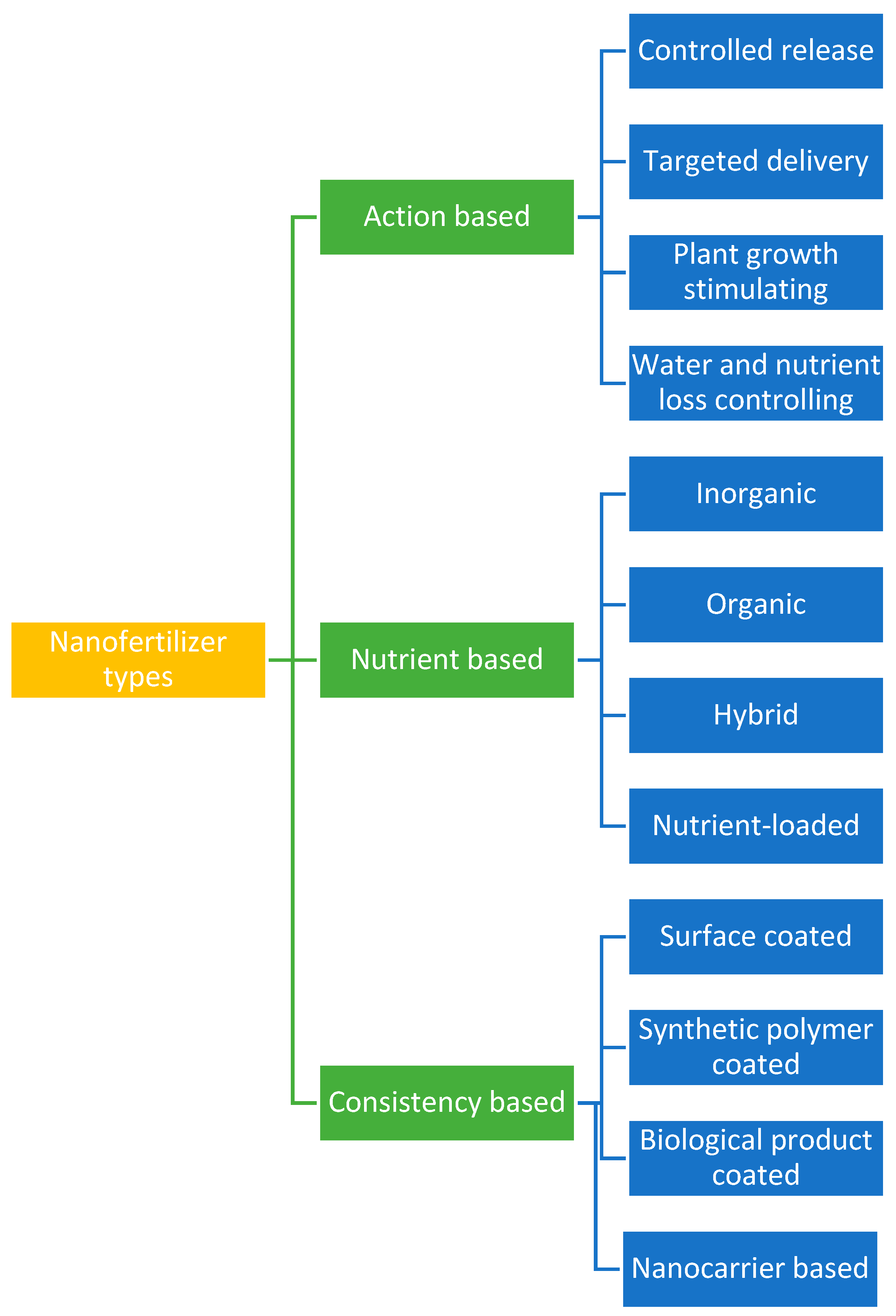 Agrochemicals 02 00019 g003 Agrochemicals 02 00019 g003