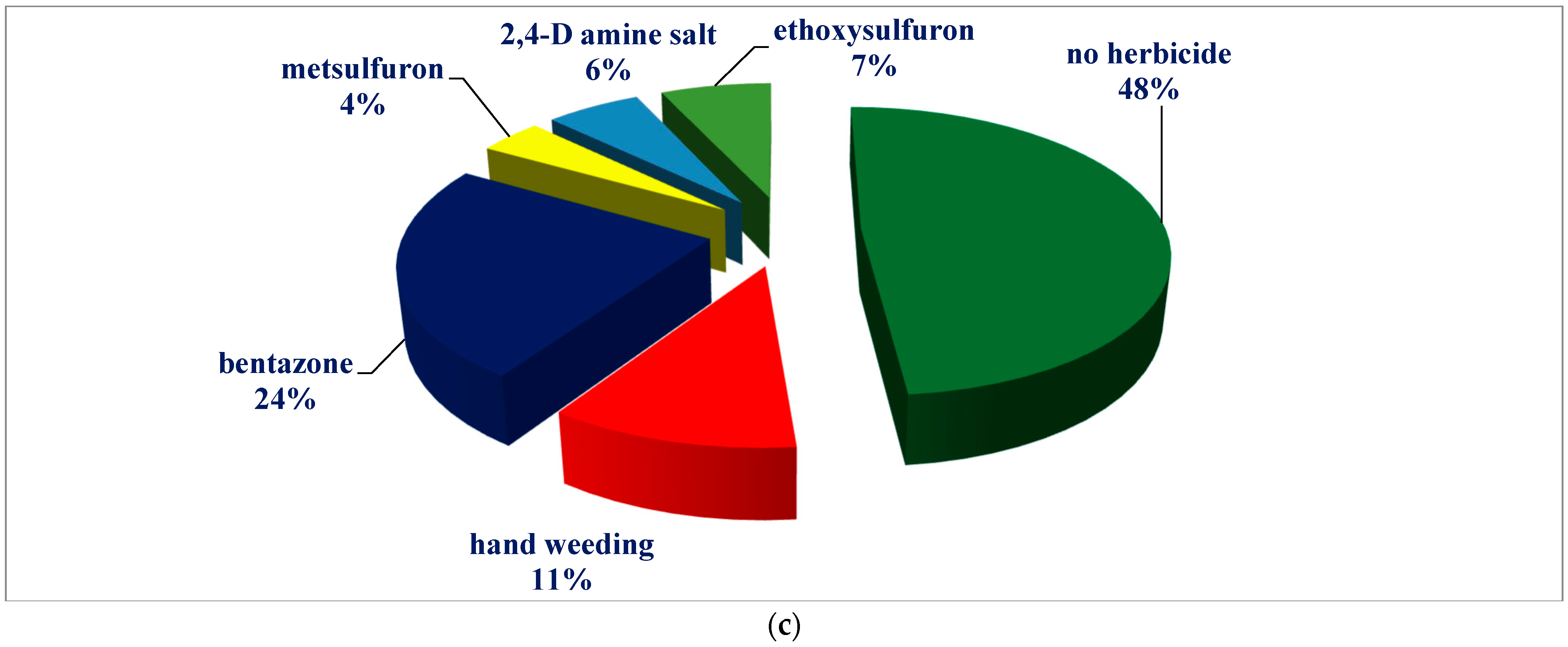 Agrochemicals 04 00007 g003b