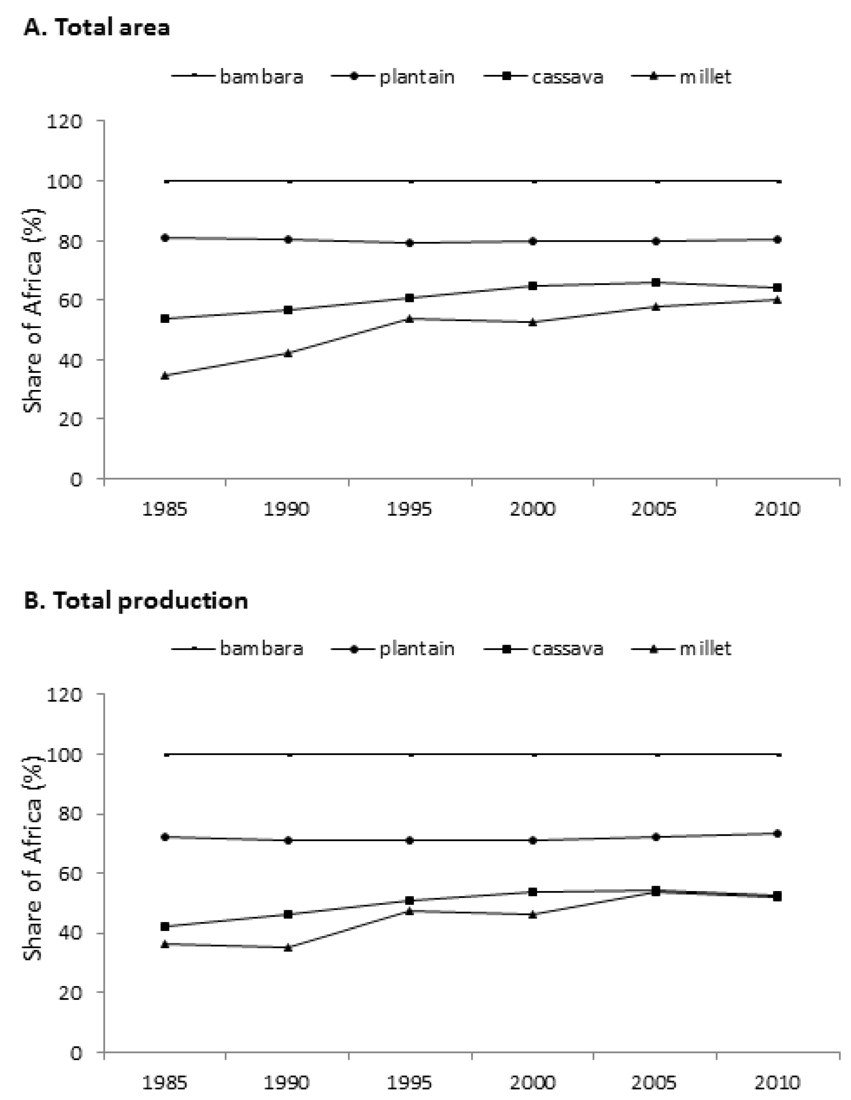Increasing Food Production in Africa by Boosting the