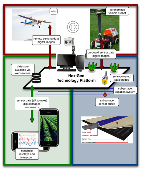 Micro-Level Management of Agricultural Inputs: Emerging Micro-Level Management of Agricultural Inputs: Emerging