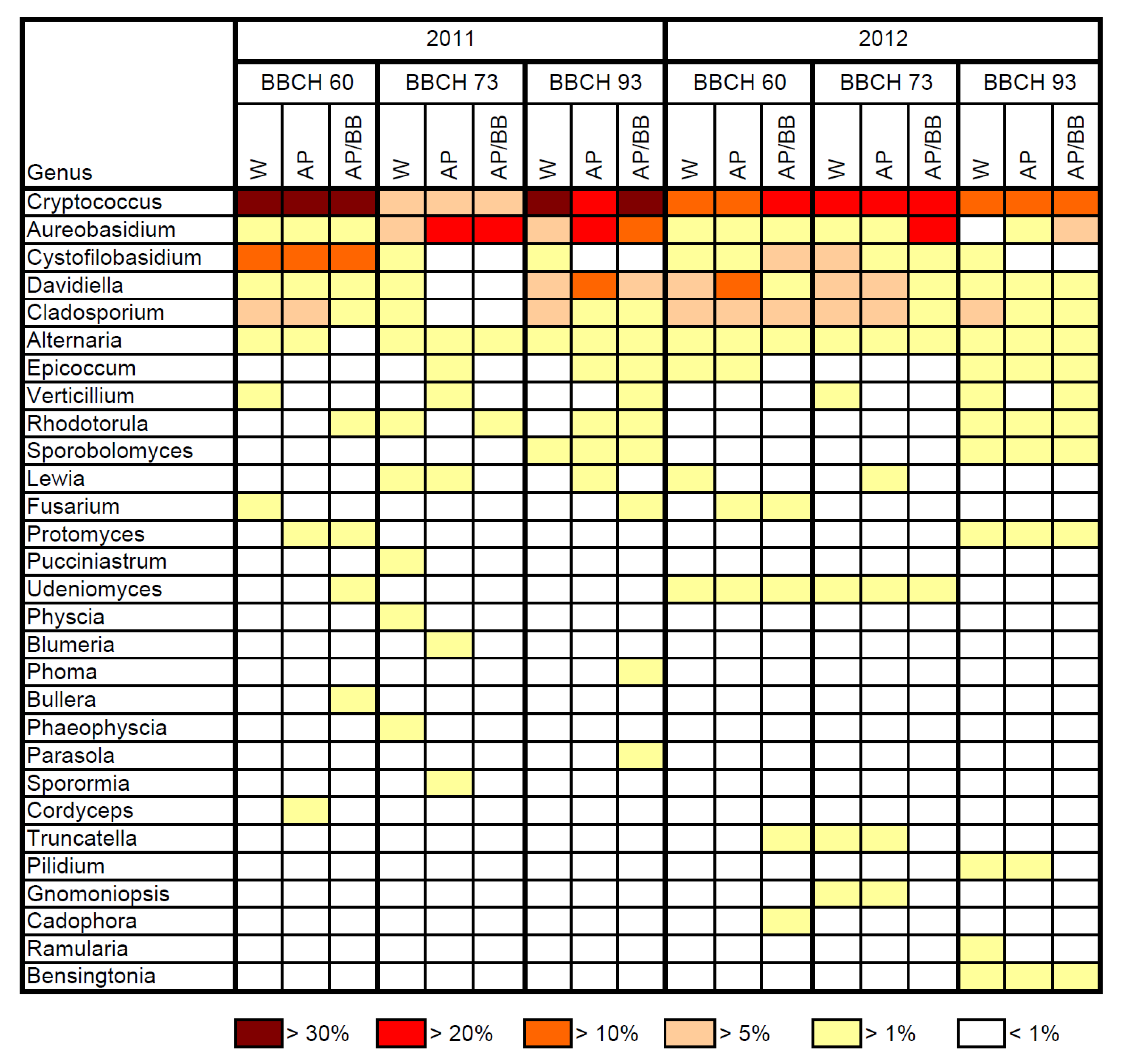 Agronomy 03 00704 g003