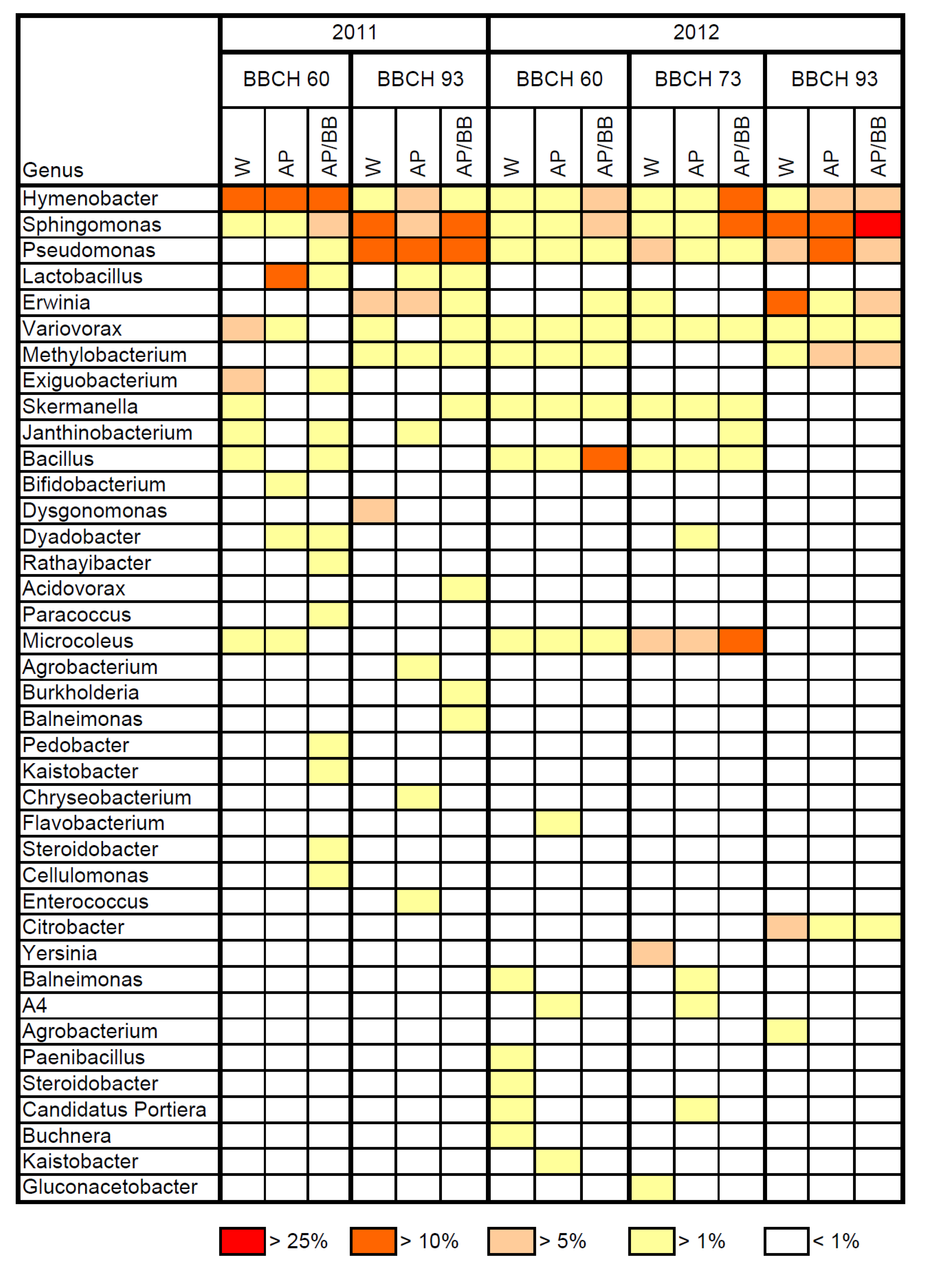 Agronomy 03 00704 g005