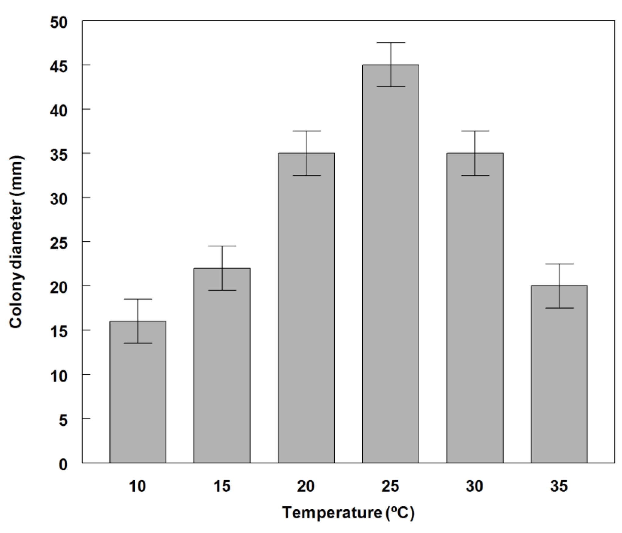 Agronomy 05 00519 g003