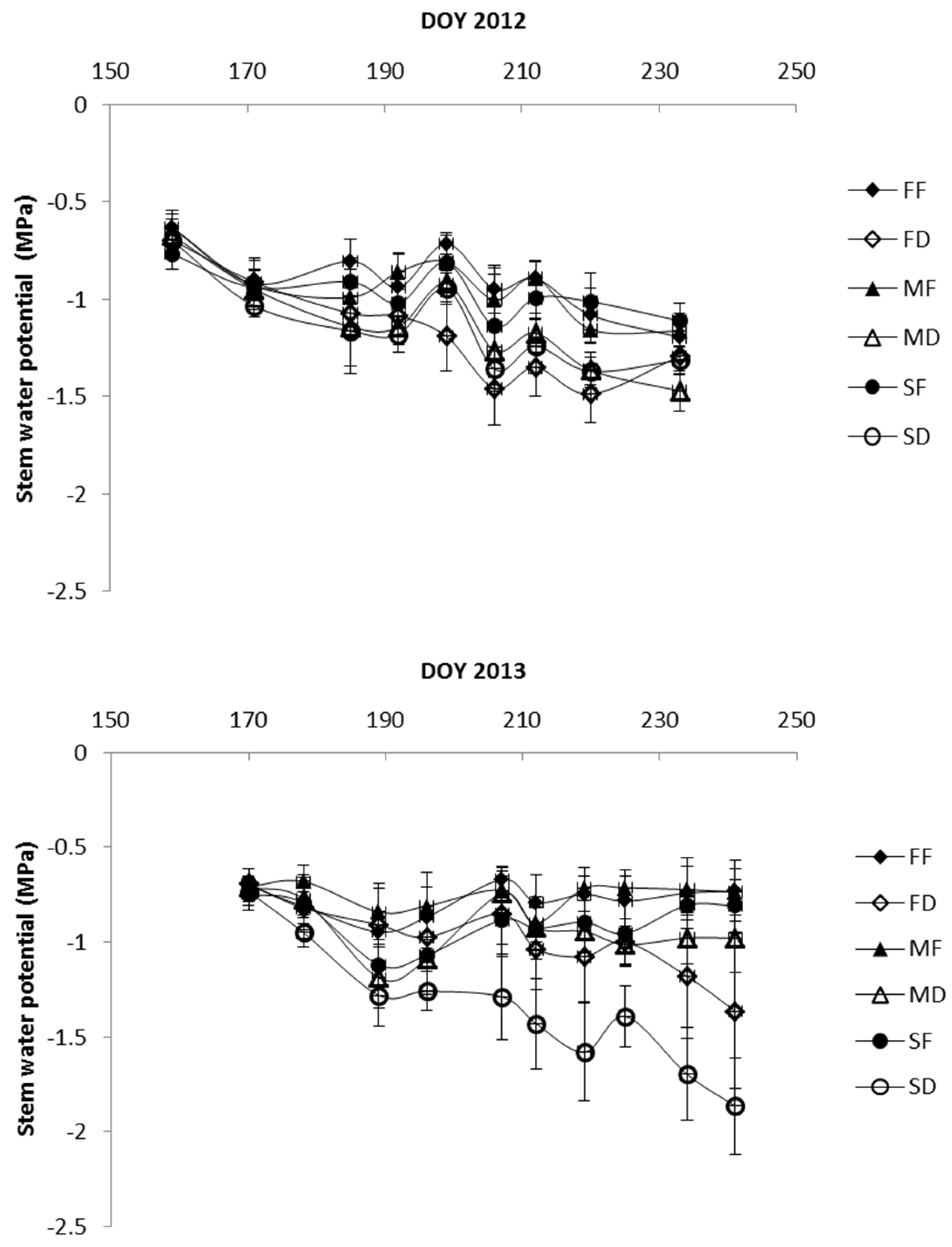 Agronomy 07 00012 g003 550