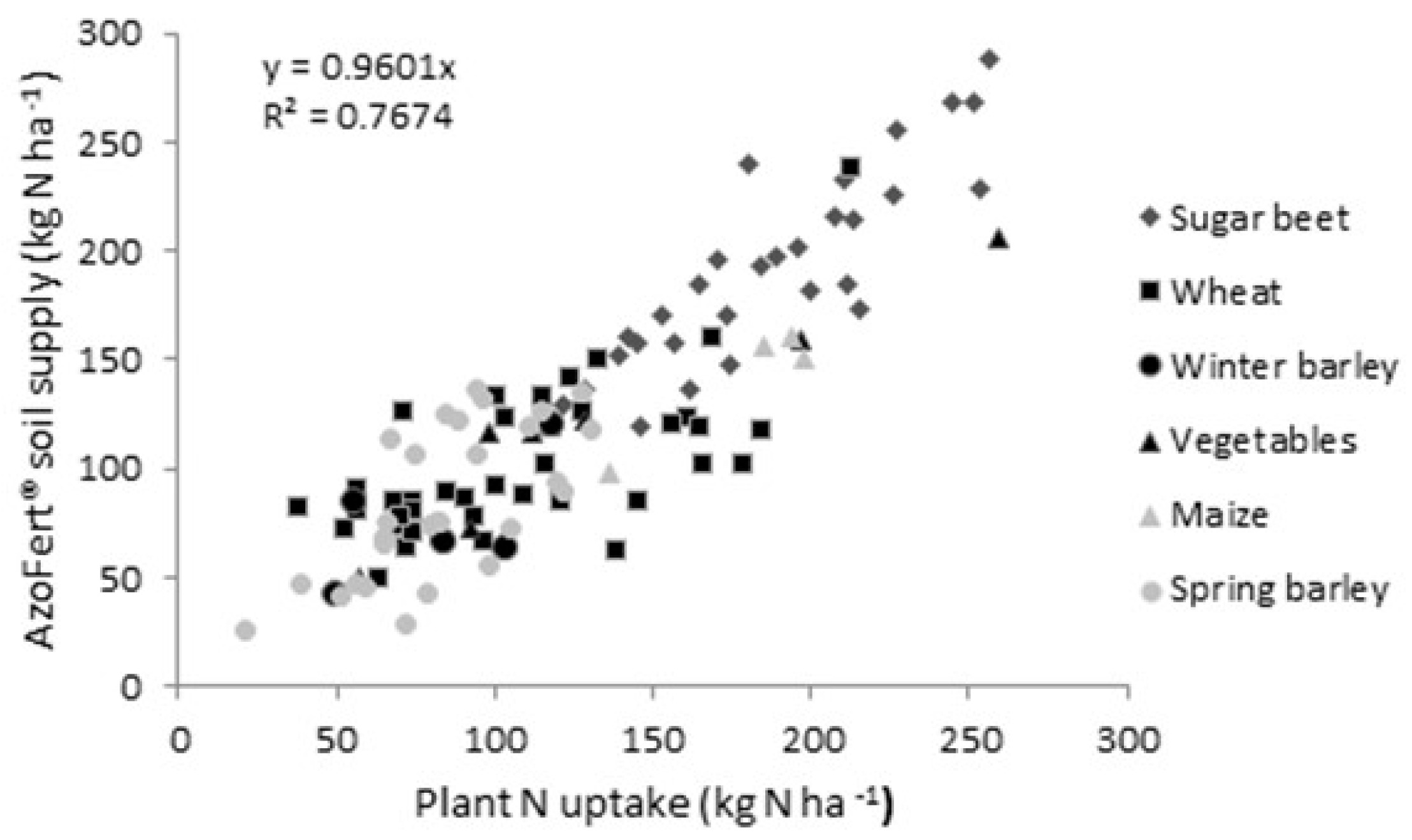 Agronomy Free Full Text A Dynamic Decision Making Tool For Calculating The Optimal Rates Of N Application For 40 Annual Crops While Minimising The Residual Level Of Mineral N At Harvest Html