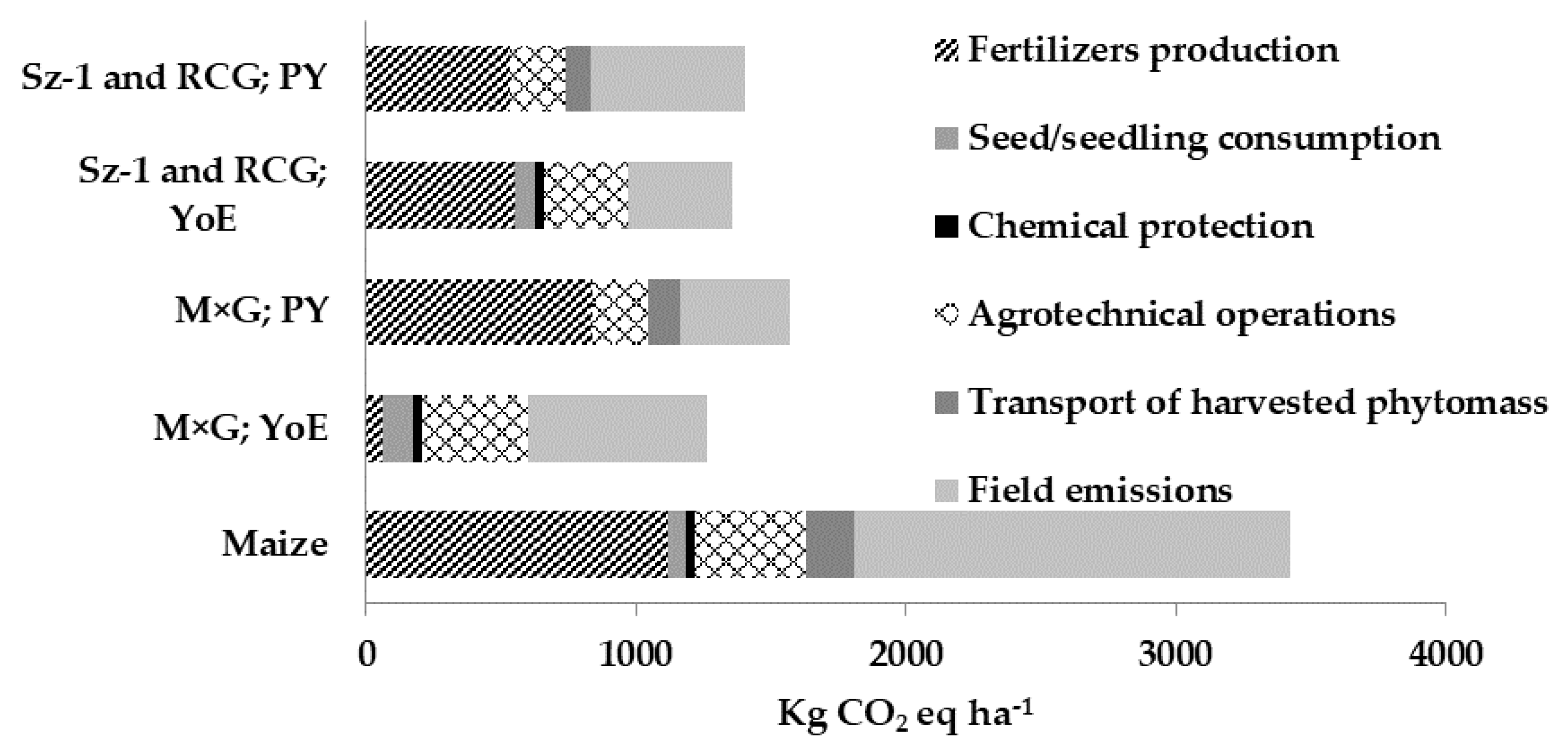 Agronomy 09 00098 g002 550