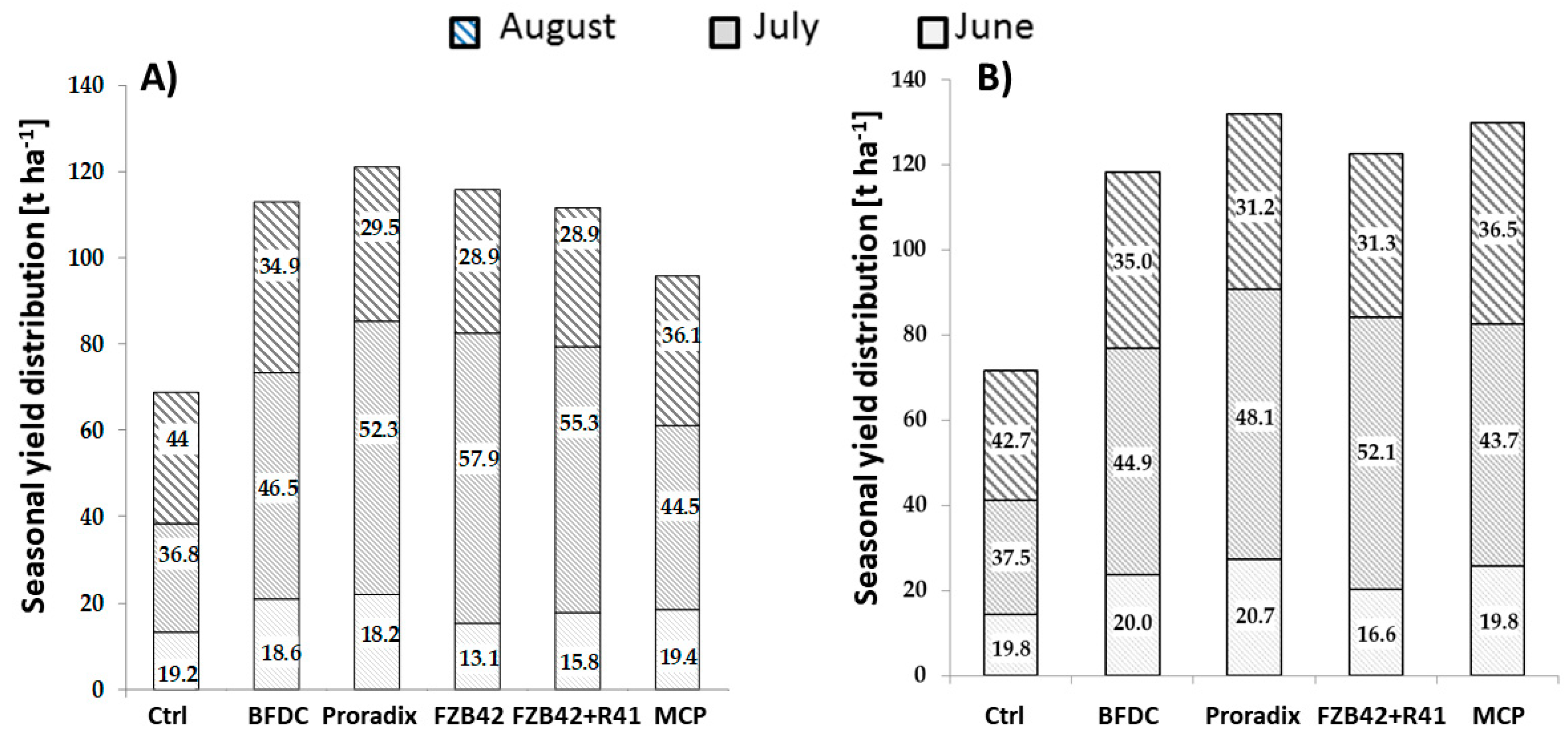 Agronomy 09 00105 g003 Agronomy 09 00105 g003