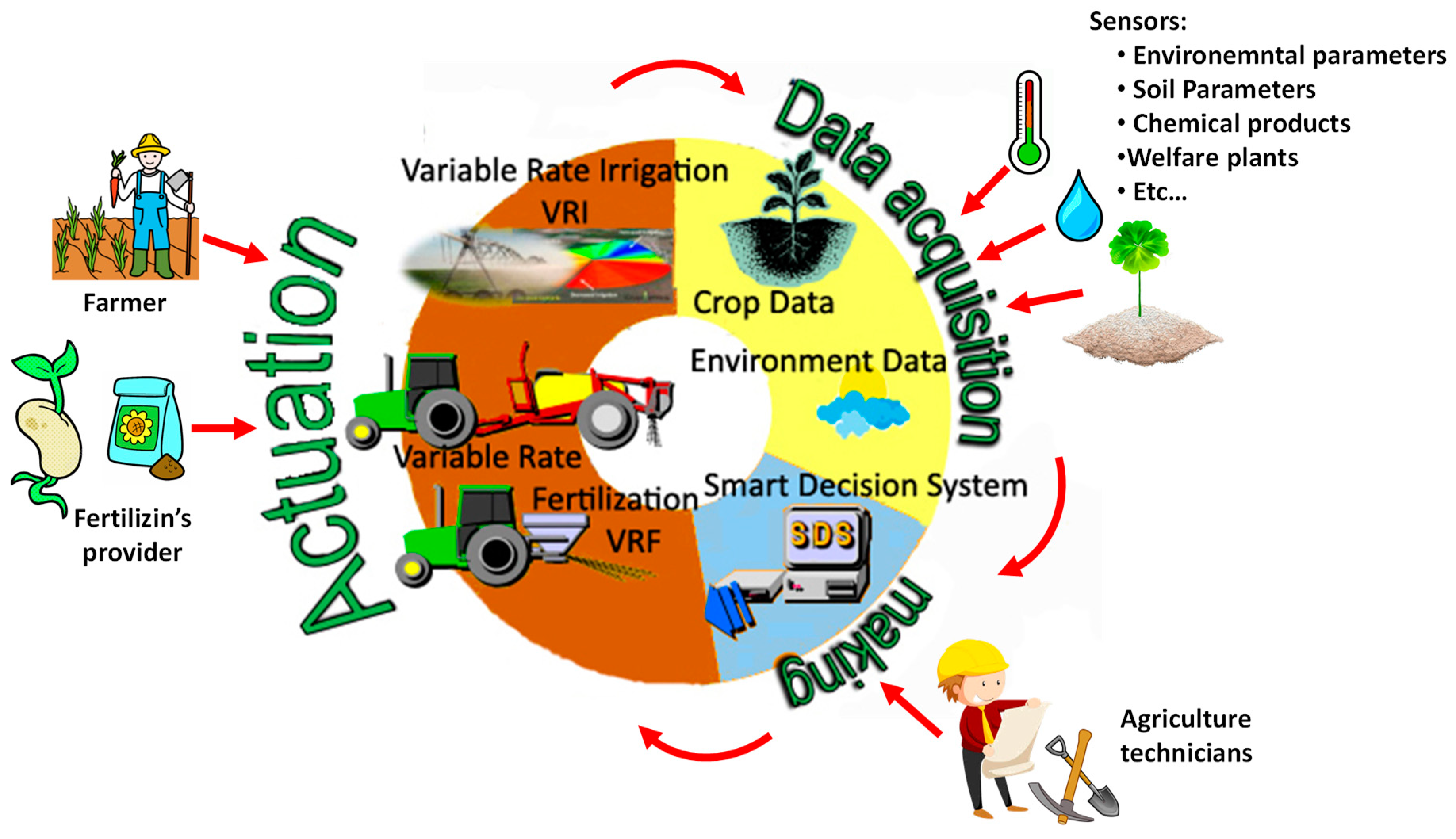 Agronomy | Free Full-Text | A Smart Decision System for Digital Farming