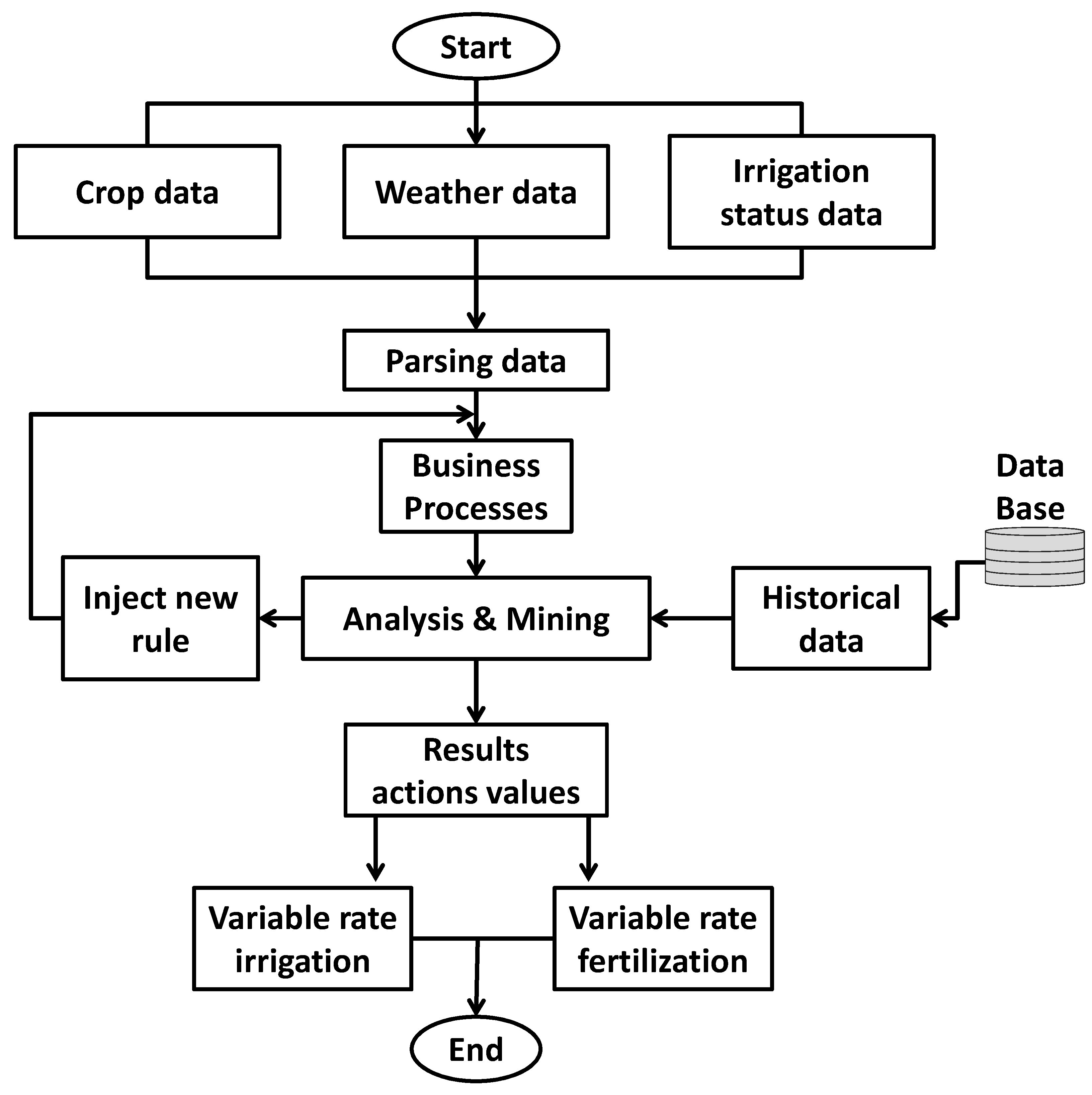 Agronomy Free FullText A Smart Decision System for Digital Farming