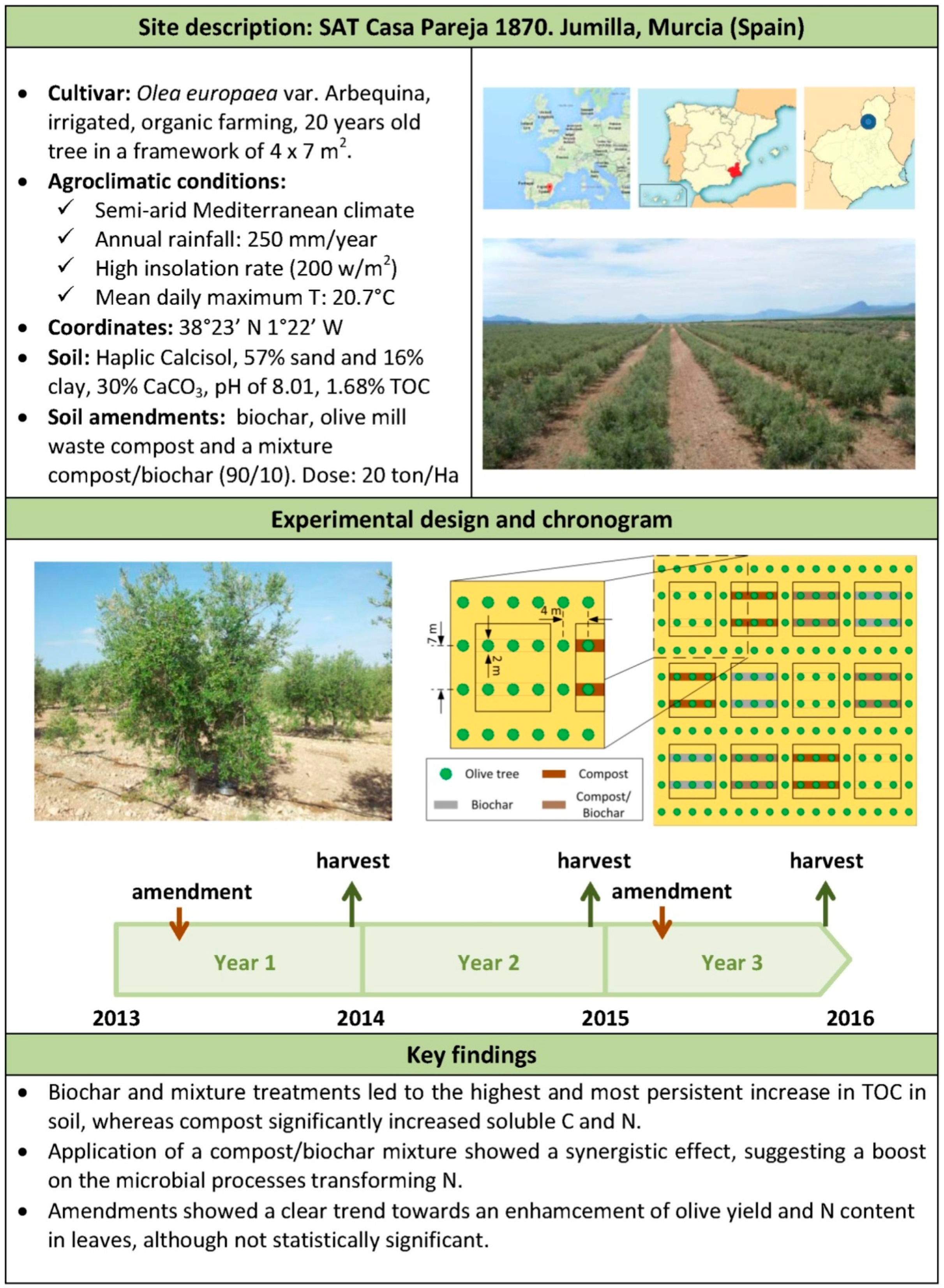 Agronomy | Free Full-Text | Agronomic Evaluation of Biochar, Compost and  Biochar-Blended Compost across Different Cropping Systems: Perspective from  the European Project FERTIPLUS