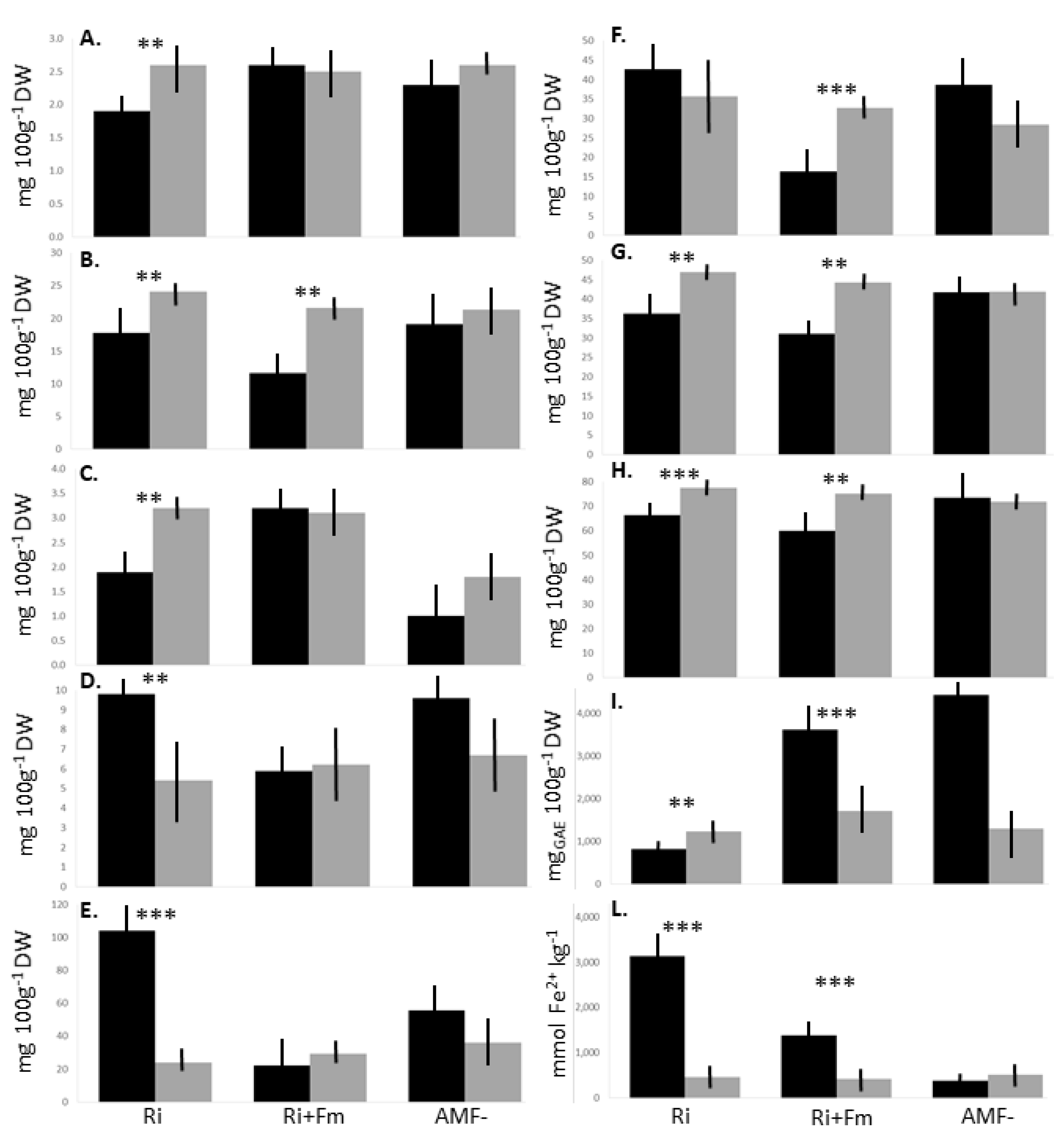 Agronomy Free Full Text Arbuscular Mycorrhizal Fungi Modulate The Crop Performance And Metabolic Profile Of Saffron In Soilless Cultivation Html