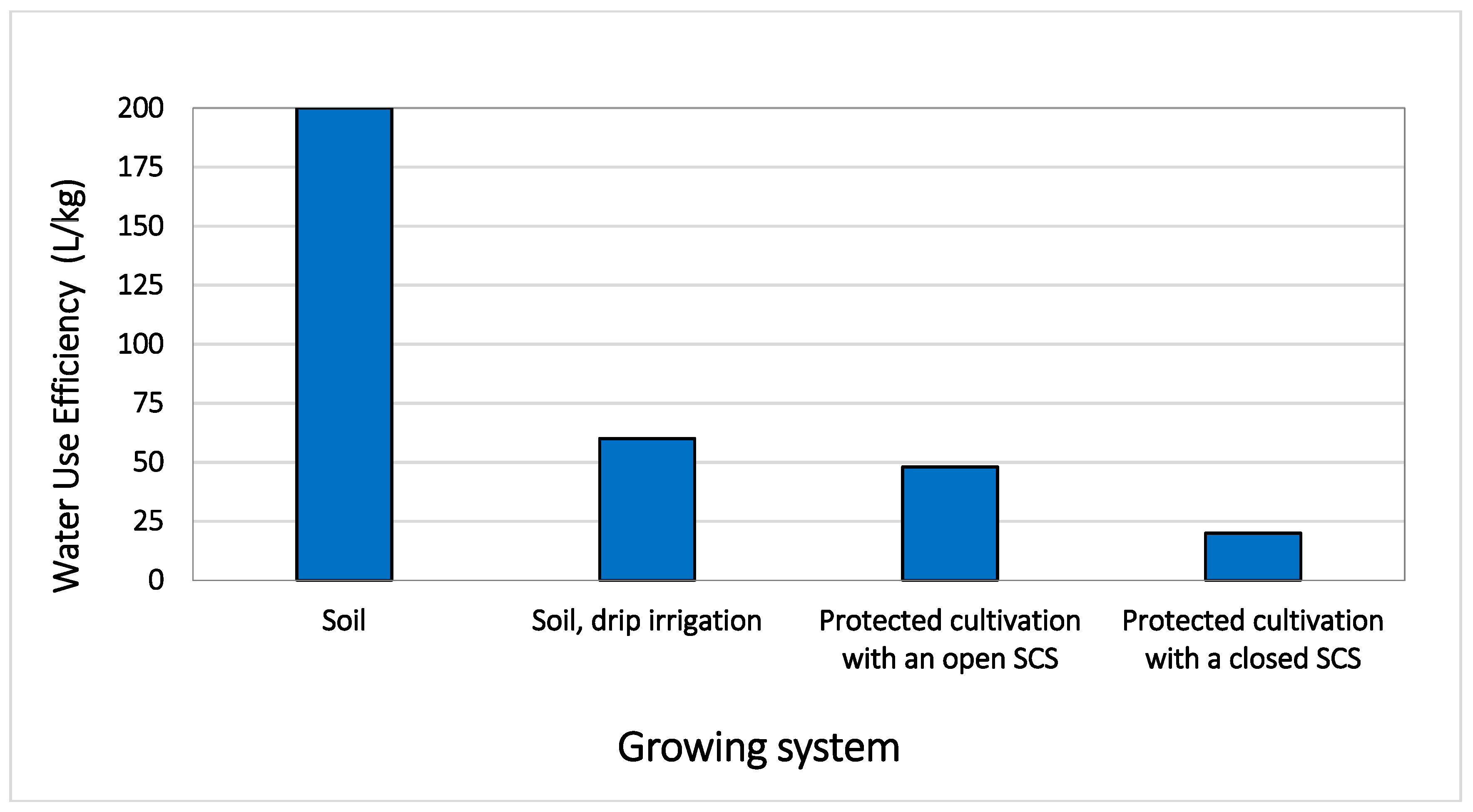 Agronomy Free Full Text Increasing Sustainability Of Growing