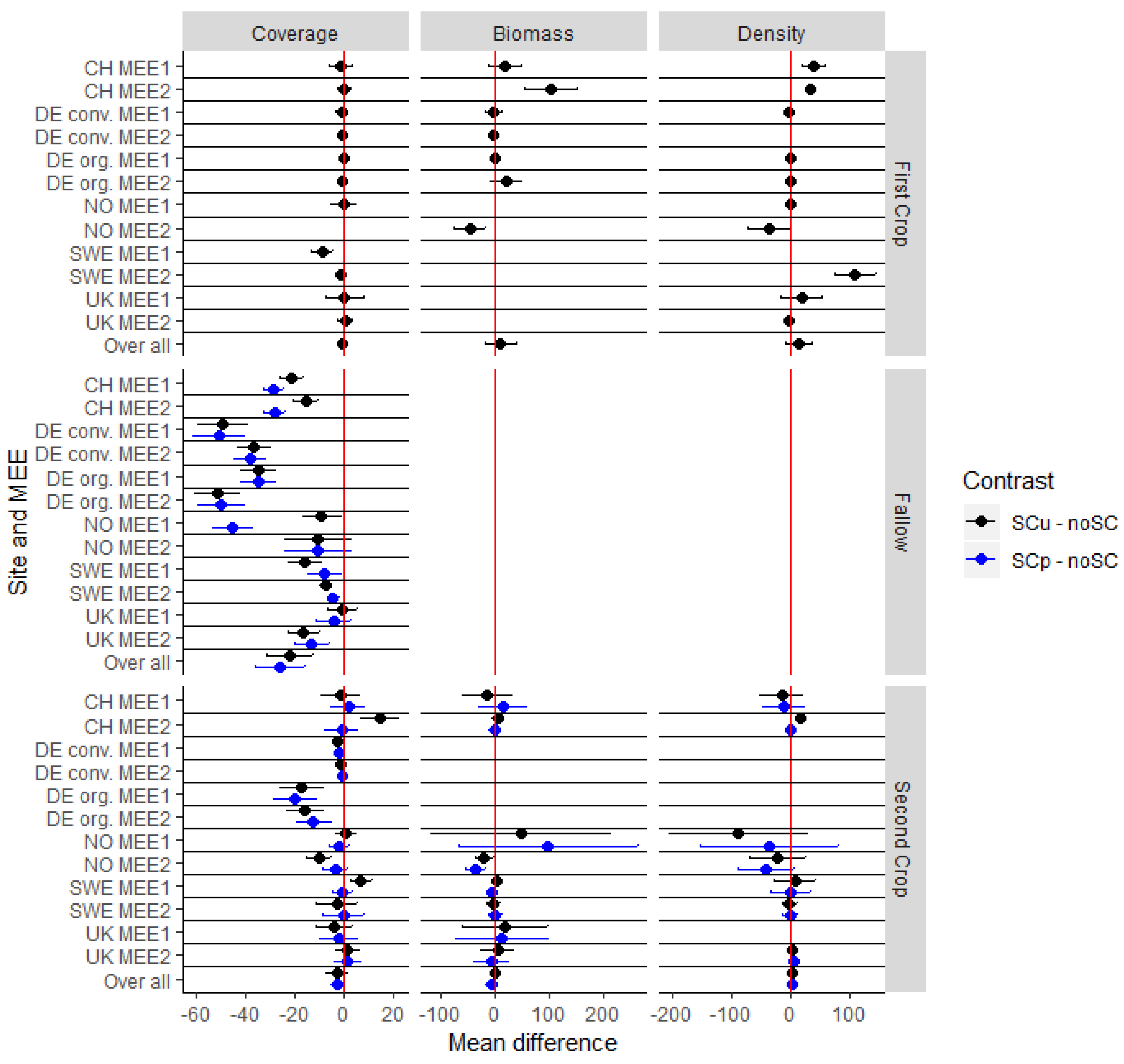 Agronomy Free Full Text Interactive Effects Of Subsidiary Crops And Weed Pressure In The Transition Period To Non Inversion Tillage A Case Study Of Six Sites Across Northern And Central Europe Agronomy Free Full Text Interactive Effects Of Subsidiary Crops And Weed Pressure In The Transition Period To Non Inversion Tillage A Case Study Of Six Sites Across Northern And Central Europe