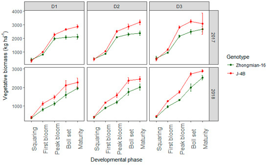 Planting Density Induced Changes in Cotton Biomass Yield