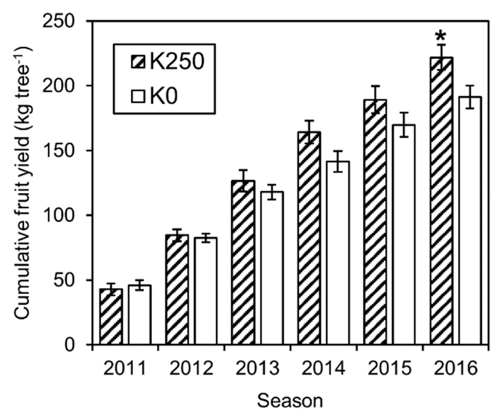 Agronomy 09 00525 g003