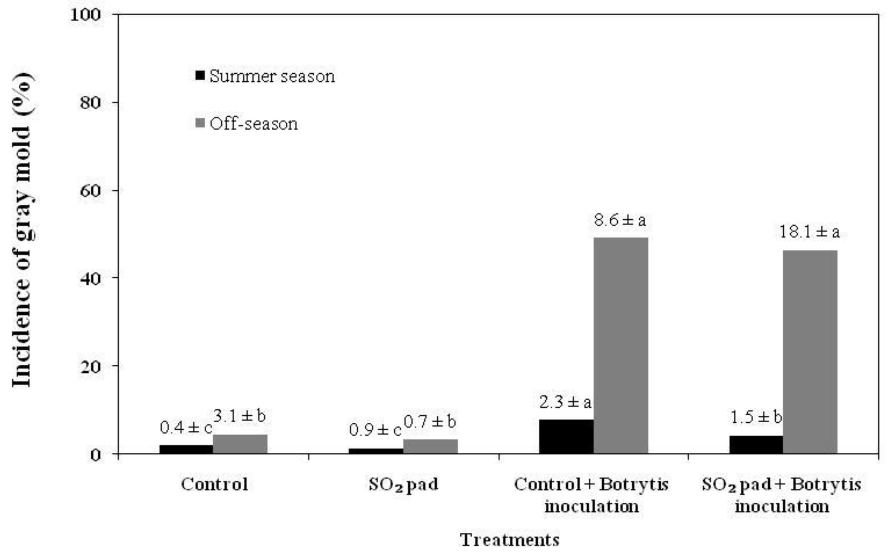 Agronomy 09 00603 g003 Agronomy 09 00603 g003