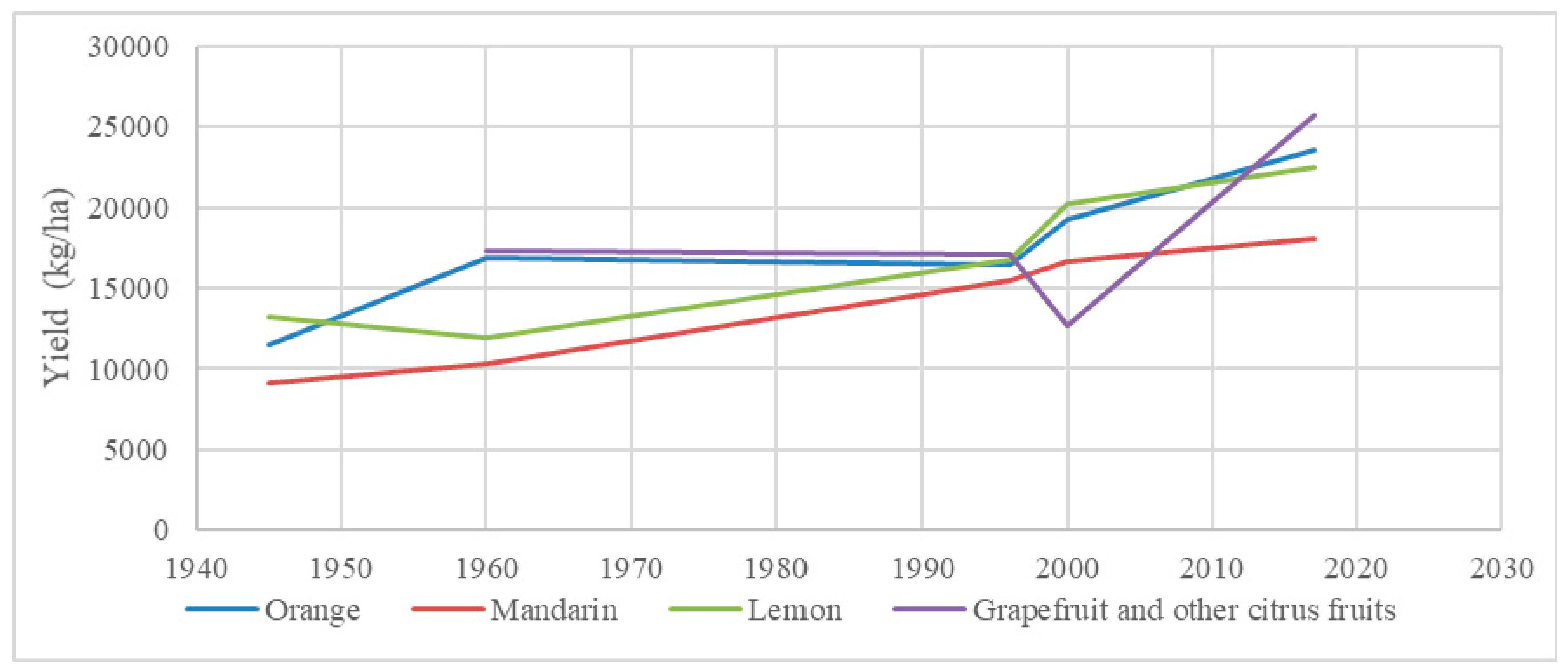 Agronomy Free Full Text Varietal Change Dominates Adoption Of Technology In Spanish Citrus Production Html