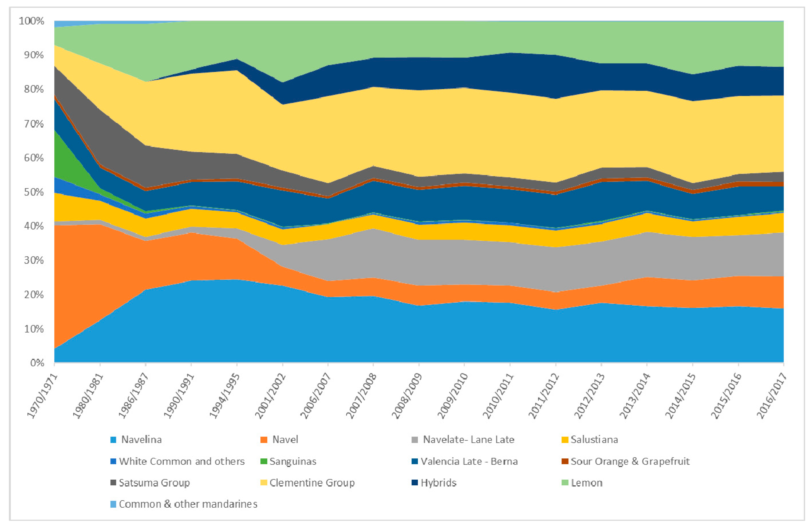Agronomy Free Full Text Varietal Change Dominates Adoption Of Technology In Spanish Citrus Production Html