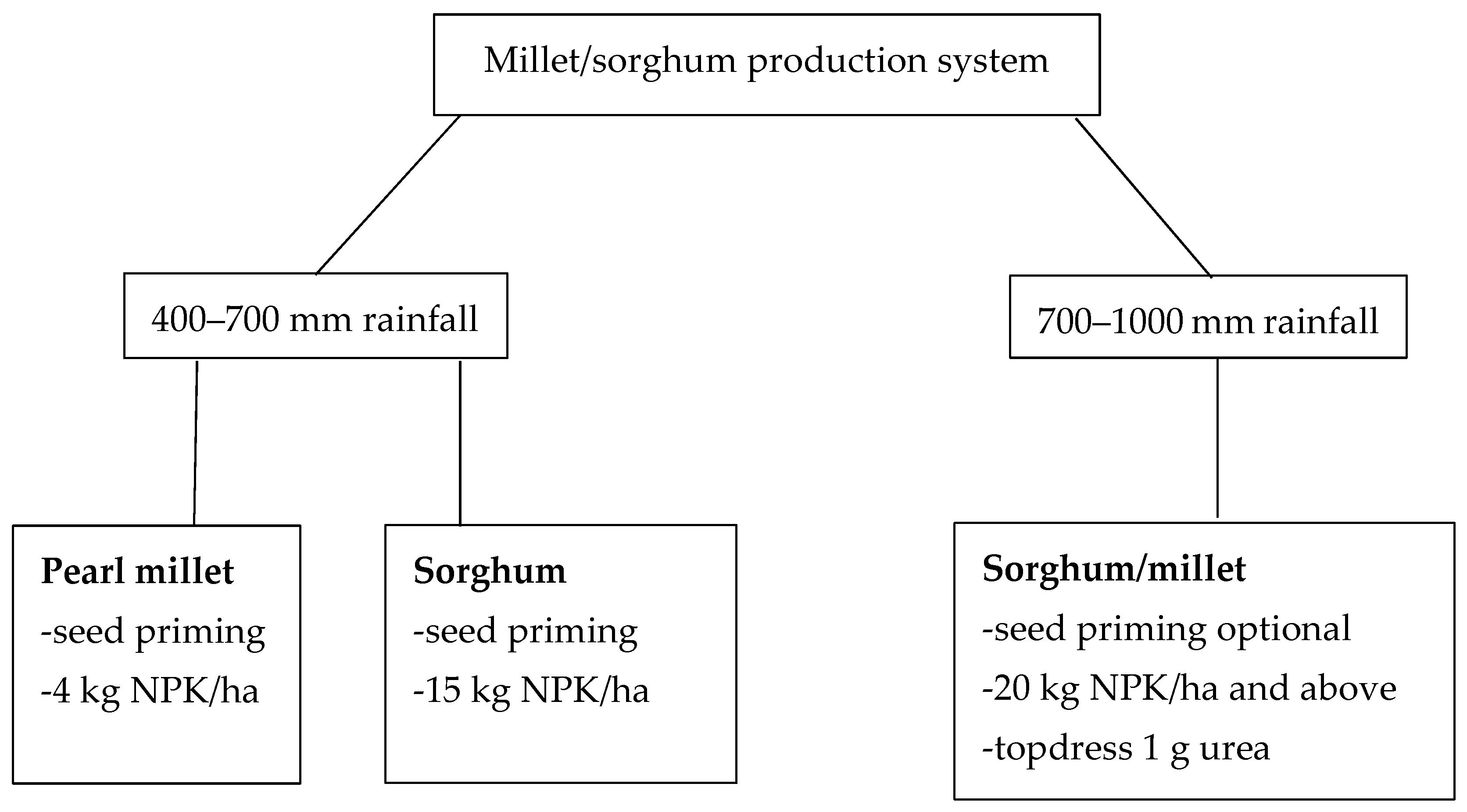 Agronomy Free FullText Sustainable Intensification of and