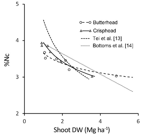 Agronomy Free FullText Growth, Critical N Concentration and Crop N