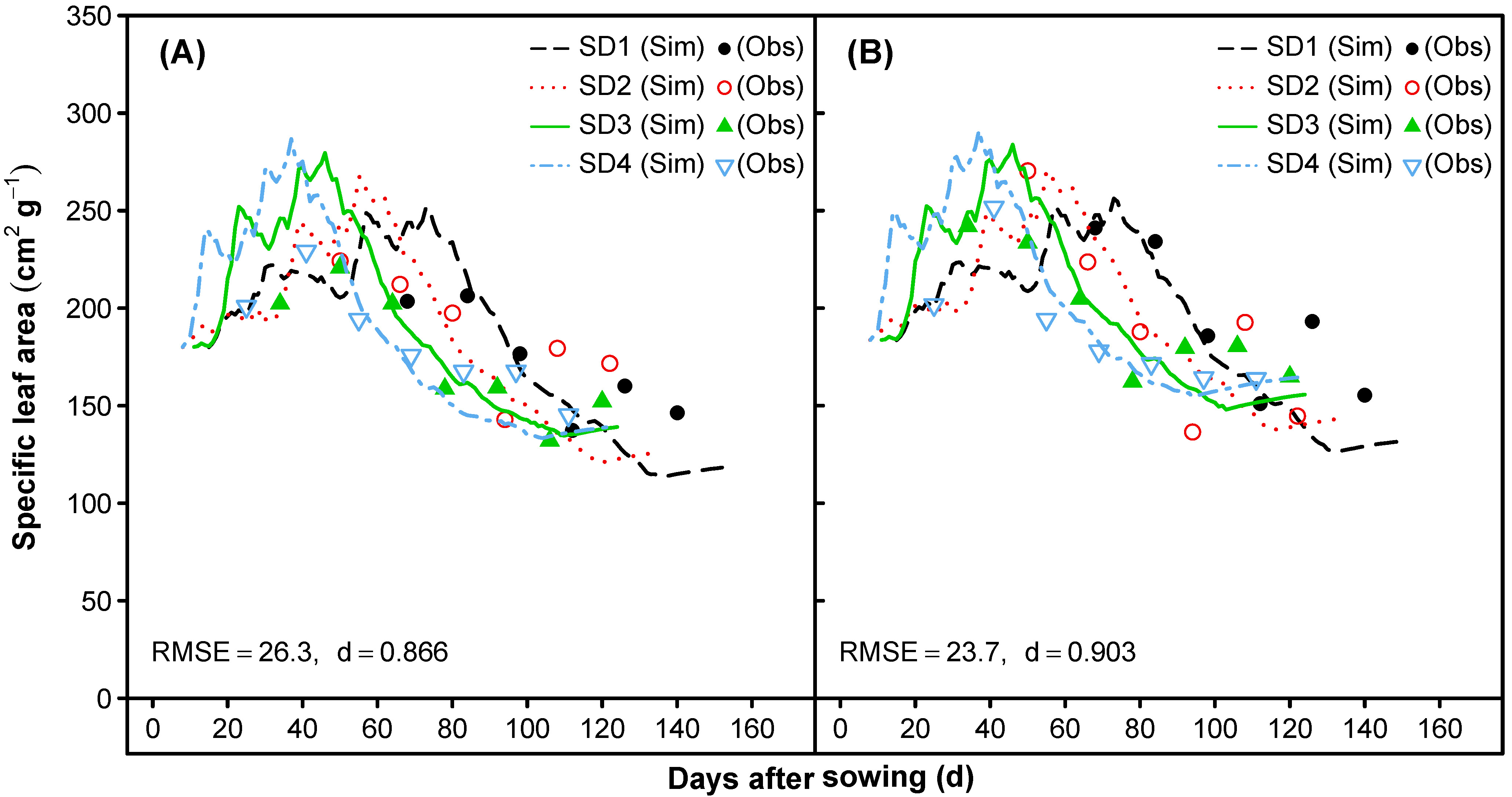 Agronomy Free Full Text Simulating Growth And Development Processes Of Quinoa Chenopodium Quinoa Willd Adaptation And Evaluation Of The Csm Cropgro Model Html