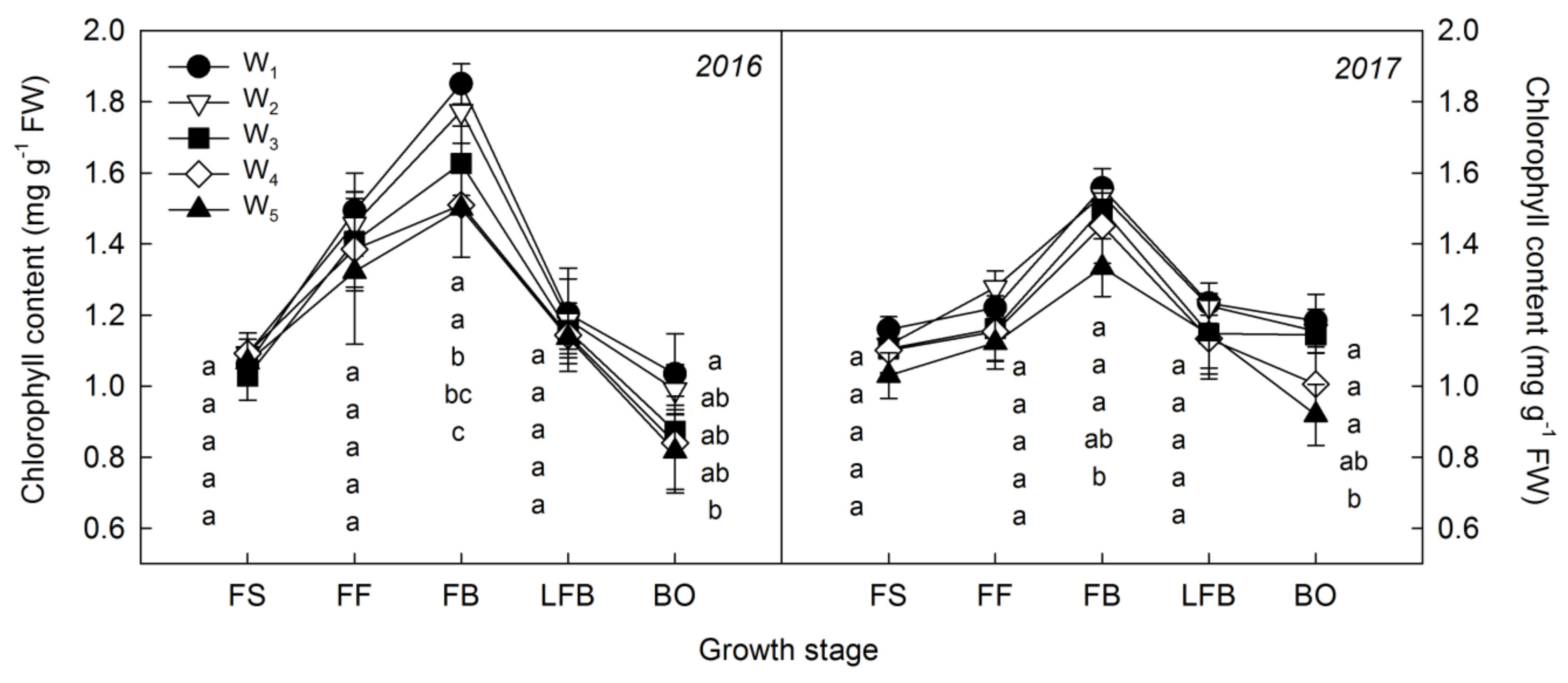 Agronomy | Free Full-Text | Moderate Drip Irrigation Level with Low  Mepiquat Chloride Application Increases Cotton Lint Yield by Improving Leaf  Photosynthetic Rate and Reproductive Organ Biomass Accumulation in Arid  Region