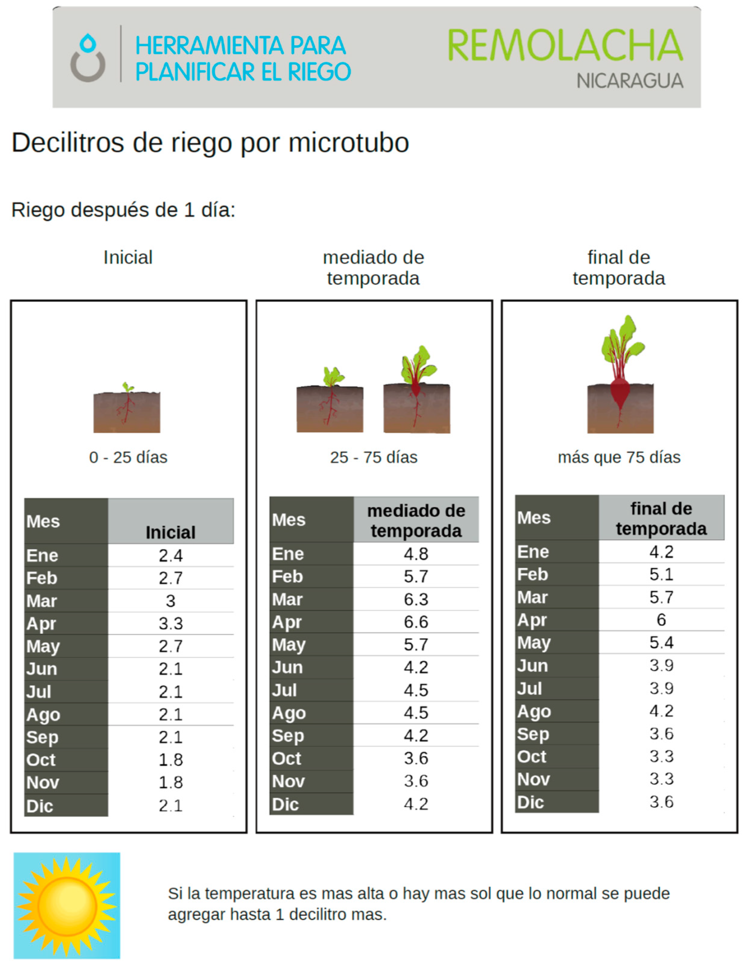 Vegetable Watering Chart