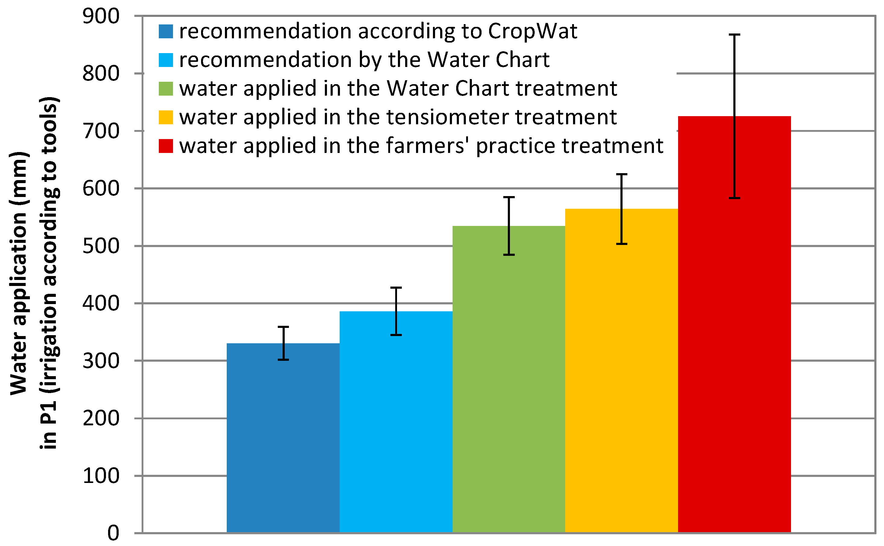 Vegetable Water Needs Chart